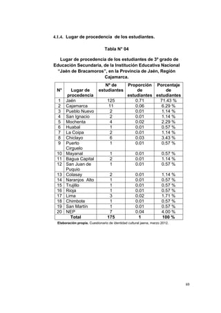 69
4.1.4. Lugar de procedencia de los estudiantes.
Tabla N° 04
Lugar de procedencia de los estudiantes de 3º grado de
Educación Secundaria, de la Institución Educativa Nacional
“Jaén de Bracamoros”, en la Provincia de Jaén, Región
Cajamarca.
Elaboración propia. Cuestionario de identidad cultural jaena, marzo 2012.
N° Lugar de
procedencia
Nº de
estudiantes
Proporción
de
estudiantes
Porcentaje
de
estudiantes
1 Jaén 125 0.71 71.43 %
2 Cajamarca 11 0.06 6.29 %
3 Pueblo Nuevo 2 0.01 1.14 %
4 San Ignacio 2 0.01 1.14 %
5 Mochenta 4 0.02 2.29 %
6 Huabal 1 0.01 0.57 %
7 La Coipa 2 0.01 1.14 %
8 Chiclayo 6 0.03 3.43 %
9 Puerto
Cirguelo
1 0.01 0.57 %
10 Mayanal 1 0.01 0.57 %
11 Bagua Capital 2 0.01 1.14 %
12 San Juan de
Puquio
1 0.01 0.57 %
13 Colasay 2 0.01 1.14 %
14 Naranjos Alto 1 0.01 0.57 %
15 Trujillo 1 0.01 0.57 %
16 Rioja 1 0.01 0.57 %
17 Lima 3 0.02 1.71 %
18 Chimbote 1 0.01 0.57 %
19 San Martín 1 0.01 0.57 %
20 NEP 7 0.04 4.00 %
Total 175 1 100 %
 