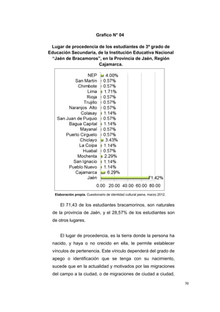 70
Grafico N° 04
Lugar de procedencia de los estudiantes de 3º grado de
Educación Secundaria, de la Institución Educativa Nacional
“Jaén de Bracamoros”, en la Provincia de Jaén, Región
Cajamarca.
Elaboración propia. Cuestionario de identidad cultural jaena, marzo 2012.
El 71,43 de los estudiantes bracamorinos, son naturales
de la provincia de Jaén, y el 28,57% de los estudiantes son
de otros lugares.
El lugar de procedencia, es la tierra donde la persona ha
nacido, y haya o no crecido en ella, le permite establecer
vínculos de pertenencia. Este vínculo dependerá del grado de
apego o identificación que se tenga con su nacimiento,
sucede que en la actualidad y motivados por las migraciones
del campo a la ciudad, o de migraciones de ciudad a ciudad,
 