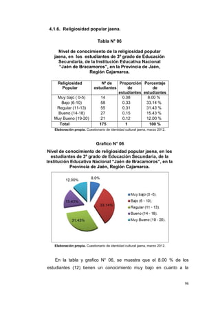 96
4.1.6. Religiosidad popular jaena.
Tabla N° 06
Nivel de conocimiento de la religiosidad popular
jaena, en los estudiantes de 3º grado de Educación
Secundaria, de la Institución Educativa Nacional
“Jaén de Bracamoros”, en la Provincia de Jaén,
Región Cajamarca.
Religiosidad
Popular
Nº de
estudiantes
Proporción
de
estudiantes
Porcentaje
de
estudiantes
Muy bajo ( 0-5) 14 0.08 8.00 %
Bajo (6-10) 58 0.33 33.14 %
Regular (11-13) 55 0.31 31.43 %
Bueno (14-18) 27 0.15 15.43 %
Muy Bueno (19-20) 21 0.12 12.00 %
Total 175 1 100 %
Elaboración propia. Cuestionario de identidad cultural jaena, marzo 2012.
Grafico N° 06
Nivel de conocimiento de religiosidad popular jaena, en los
estudiantes de 3º grado de Educación Secundaria, de la
Institución Educativa Nacional “Jaén de Bracamoros”, en la
Provincia de Jaén, Región Cajamarca.
Elaboración propia. Cuestionario de identidad cultural jaena, marzo 2012.
En la tabla y grafico N° 06, se muestra que el 8.00 % de los
estudiantes (12) tienen un conocimiento muy bajo en cuanto a la
 