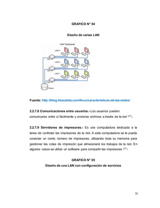 31
GRAFICO N° 04
Diseño de varias LAN
Fuente: http://blog.hbautista.com/linux/caracteristicas-de-las-redes/
2.2.7.8 Comunicaciones entre usuarios.- Los usuarios pueden
comunicarse entre sí fácilmente y enviarse archivos a través de la red (21).
2.2.7.9 Servidores de impresoras.- Es una computadora dedicada a la
tarea de controlar las impresoras de la red. A esta computadora se le puede
conectar un cierto número de impresoras, utilizando toda su memoria para
gestionar las colas de impresión que almacenará los trabajos de la red. En
algunos casos se utiliza un software para compartir las impresoras (21).
GRAFICO N° 05
Diseño de una LAN con configuración de servicios
 