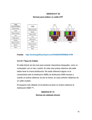 59
GRAFICO N° 20
Normas para realizar un cable UTP
Fuente: http://andresyjeffrey.tripod.com/PAGINA/NORMAS.HTM
2.2.12.1 Tipos de Cables
El cable directo de red sirve para conectar dispositivos desiguales, como un
computador con un hub o switch. En este caso ambos extremos del cable
deben tener la misma distribución. No existe diferencia alguna en la
conectividad entre la distribución 568B y la distribución 568A siempre y
cuando en ambos extremos se use la misma, en caso contrario hablamos de
un cable cruzado.
El esquema más utilizado en la práctica es tener en ambos extremos la
distribución 568B (32).
GRAFICO N° 21
Normas de cableado directo
 