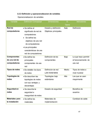 67
3.3.3 Definición y operacionalizacion de variables
Operacionalizacion de variables
Variable Definición Conceptual Dimensiones D.
Opera
Indicadores
Red de
computadoras
 Se define el
significado de red de
computadoras
 Se define los
objetivos de una red
de computadoras
 Las principales
características de una
red de computadoras
Estudio y definición
Objetivos principales
Nulo Definición
Componentes
de una red de
computadoras
 Se define los
principales
componentes de una
red
Definición de los
componentes
Bajo Lo que hace permitir
el funcionamiento de
una red
Tipos de redes  Se detallan los tipos
de redes
Definición de red
LAN WAM MAN
Medio Tipos de redes a
nivel mundial
Topologías de
redes
 Se describen las
topologías de redes
con sus ventajas y
desventajas
Topologías bajo
estándares
Alto Las que se usan
mayormente
Seguridad en
redes
 Se describe la
seguridad e
inseguridad de redes
Estudio de seguridad Beneficio de
usuarios
Materiales para
la instalación
 Se define los
materiales
Materiales de
implementación
Cantidad de cable
 