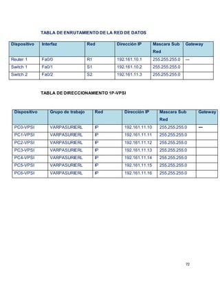 72
TABLA DE ENRUTAMIENTO DE LA RED DE DATOS
Dispositivo Interfaz Red Dirección IP Mascara Sub
Red
Gateway
Reuter 1 Fa0/0 R1 192.161.10.1 255.255.255.0 ---
Switch 1 Fa0/1 S1 192.161.10.2 255.255.255.0
Switch 2 Fa0/2 S2 192.161.11.3 255.255.255.0
TABLA DE DIRECCIONAMIENTO 1P-VPSI
Dispositivo Grupo de trabajo Red Dirección IP Mascara Sub
Red
Gateway
PC0-VPSI VARPASURIERL IP 192.161.11.10 255.255.255.0 ---
PC1-VPSI VARPASURIERL IP 192.161.11.11 255.255.255.0
PC2-VPSI VARPASURIERL IP 192.161.11.12 255.255.255.0
PC3-VPSI VARPASURIERL IP 192.161.11.13 255.255.255.0
PC4-VPSI VARPASURIERL IP 192.161.11.14 255.255.255.0
PC5-VPSI VARPASURIERL IP 192.161.11.15 255.255.255.0
PC6-VPSI VARPASURIERL IP 192.161.11.16 255.255.255.0
 