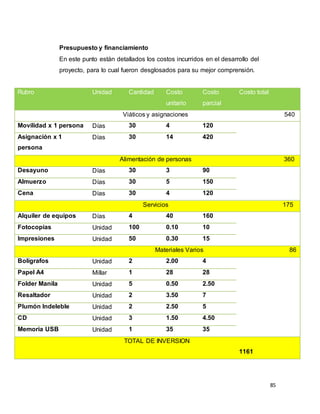 85
Presupuesto y financiamiento
En este punto están detallados los costos incurridos en el desarrollo del
proyecto, para lo cual fueron desglosados para su mejor comprensión.
Rubro Unidad Cantidad Costo
unitario
Costo
parcial
Costo total
Viáticos y asignaciones 540
Movilidad x 1 persona Días 30 4 120
Asignación x 1
persona
Días 30 14 420
Alimentación de personas 360
Desayuno Días 30 3 90
Almuerzo Días 30 5 150
Cena Días 30 4 120
Servicios 175
Alquiler de equipos Días 4 40 160
Fotocopias Unidad 100 0.10 10
Impresiones Unidad 50 0.30 15
Materiales Varios 86
Bolígrafos Unidad 2 2.00 4
Papel A4 Millar 1 28 28
Folder Manila Unidad 5 0.50 2.50
Resaltador Unidad 2 3.50 7
Plumón Indeleble Unidad 2 2.50 5
CD Unidad 3 1.50 4.50
Memoria USB Unidad 1 35 35
TOTAL DE INVERSION
1161
 
