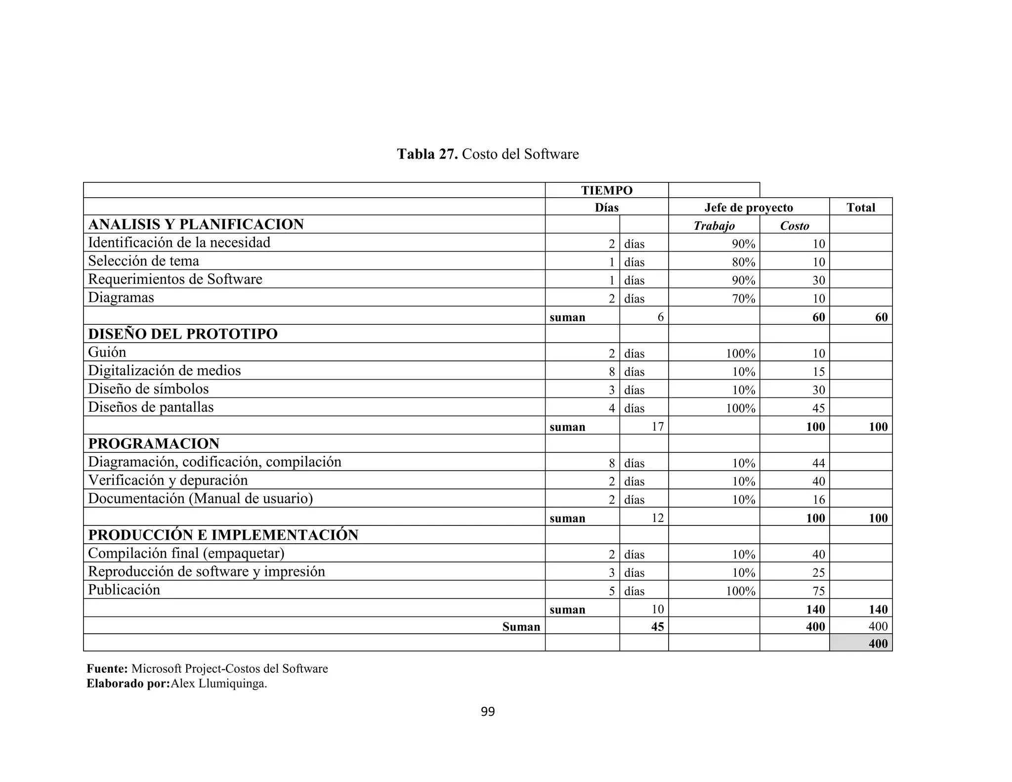 Tabla 27. Costo del Software

                                                                               TIEMPO
                                                                                 Días               Jefe de proyecto        Total
ANALISIS Y PLANIFICACION                                                                          Trabajo        Costo
Identificación de la necesidad                                                    2   días               90%           10
Selección de tema                                                                 1   días               80%           10
Requerimientos de Software                                                        1   días               90%           30
Diagramas                                                                         2   días               70%           10
                                                                         suman               6                         60       60
DISEÑO DEL PROTOTIPO
Guión                                                                             2   días             100%           10
Digitalización de medios                                                          8   días              10%           15
Diseño de símbolos                                                                3   días              10%           30
Diseños de pantallas                                                              4   días             100%           45
                                                                         suman               17                      100       100
PROGRAMACION
Diagramación, codificación, compilación                                           8 días                10%           44
Verificación y depuración                                                         2 días                10%           40
Documentación (Manual de usuario)                                                 2 días                10%           16
                                                                         suman               12                      100       100
PRODUCCIÓN E IMPLEMENTACIÓN
Compilación final (empaquetar)                                                    2 días                10%           40
Reproducción de software y impresión                                              3 días                10%           25
Publicación                                                                       5 días               100%           75
                                                                         suman               10                      140       140
                                                                 Suman                       45                      400       400
                                                                                                                               400
Fuente: Microsoft Project-Costos del Software
Elaborado por:Alex Llumiquinga.

                                                            99
 