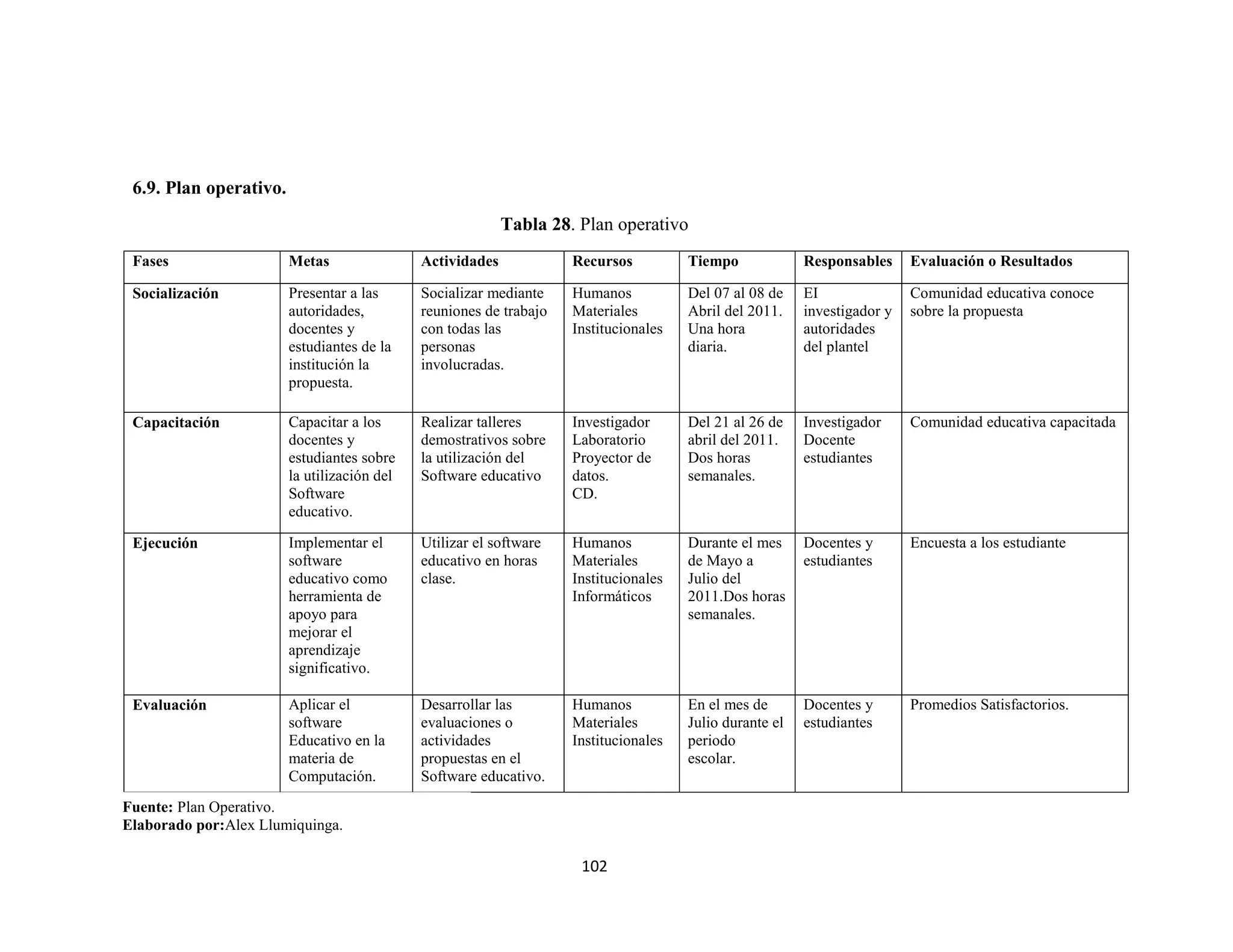 6.9. Plan operativo.
                                                           Tabla 28. Plan operativo
 Fases                  Metas                Actividades            Recursos          Tiempo             Responsables     Evaluación o Resultados

 Socialización          Presentar a las      Socializar mediante    Humanos           Del 07 al 08 de    EI               Comunidad educativa conoce
                        autoridades,         reuniones de trabajo   Materiales        Abril del 2011.    investigador y   sobre la propuesta
                        docentes y           con todas las          Institucionales   Una hora           autoridades
                        estudiantes de la    personas                                 diaria.            del plantel
                        institución la       involucradas.
                        propuesta.

 Capacitación           Capacitar a los      Realizar talleres      Investigador      Del 21 al 26 de    Investigador     Comunidad educativa capacitada
                        docentes y           demostrativos sobre    Laboratorio       abril del 2011.    Docente
                        estudiantes sobre    la utilización del     Proyector de      Dos horas          estudiantes
                        la utilización del   Software educativo     datos.            semanales.
                        Software                                    CD.
                        educativo.

 Ejecución              Implementar el       Utilizar el software   Humanos           Durante el mes     Docentes y       Encuesta a los estudiante
                        software             educativo en horas     Materiales        de Mayo a          estudiantes
                        educativo como       clase.                 Institucionales   Julio del
                        herramienta de                              Informáticos      2011.Dos horas
                        apoyo para                                                    semanales.
                        mejorar el
                        aprendizaje
                        significativo.

 Evaluación             Aplicar el           Desarrollar las        Humanos           En el mes de       Docentes y       Promedios Satisfactorios.
                        software             evaluaciones o         Materiales        Julio durante el   estudiantes
                        Educativo en la      actividades            Institucionales   periodo
                        materia de           propuestas en el                         escolar.
                        Computación.         Software educativo.
Fuente: Plan Operativo.
Elaborado por:Alex Llumiquinga.

                                                                     102
 