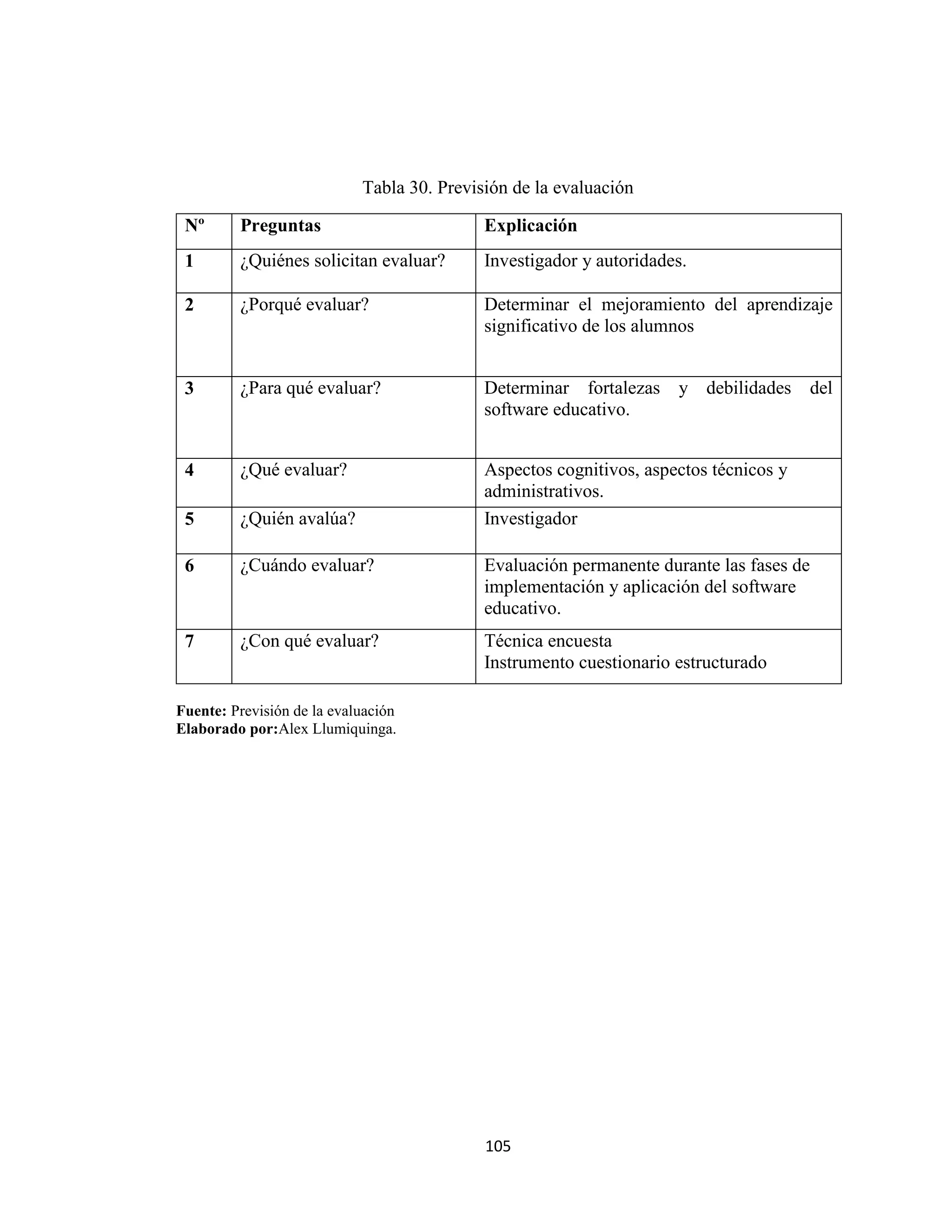 Tabla 30. Previsión de la evaluación

 Nº      Preguntas                          Explicación
 1       ¿Quiénes solicitan evaluar?        Investigador y autoridades.

 2       ¿Porqué evaluar?                   Determinar el mejoramiento del aprendizaje
                                            significativo de los alumnos


 3       ¿Para qué evaluar?                 Determinar fortalezas    y debilidades del
                                            software educativo.


 4       ¿Qué evaluar?                      Aspectos cognitivos, aspectos técnicos y
                                            administrativos.
 5       ¿Quién avalúa?                     Investigador

 6       ¿Cuándo evaluar?                   Evaluación permanente durante las fases de
                                            implementación y aplicación del software
                                            educativo.
 7       ¿Con qué evaluar?                  Técnica encuesta
                                            Instrumento cuestionario estructurado

Fuente: Previsión de la evaluación
Elaborado por:Alex Llumiquinga.




                                            105
 