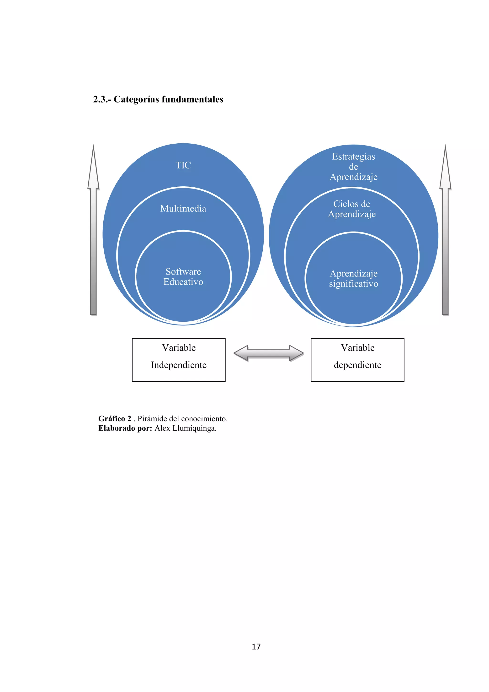 2.3.- Categorías fundamentales




                                               Estrategias
                       TIC                         de
                                               Aprendizaje


                   Multimedia                   Ciclos de
                                               Aprendizaje




                    Software                   Aprendizaje
                    Educativo                  significativo




                   Variable                       Variable
                Independiente                   dependiente




 Gráfico 2 . Pirámide del conocimiento.
 Elaborado por: Alex Llumiquinga.




                                          17
 
