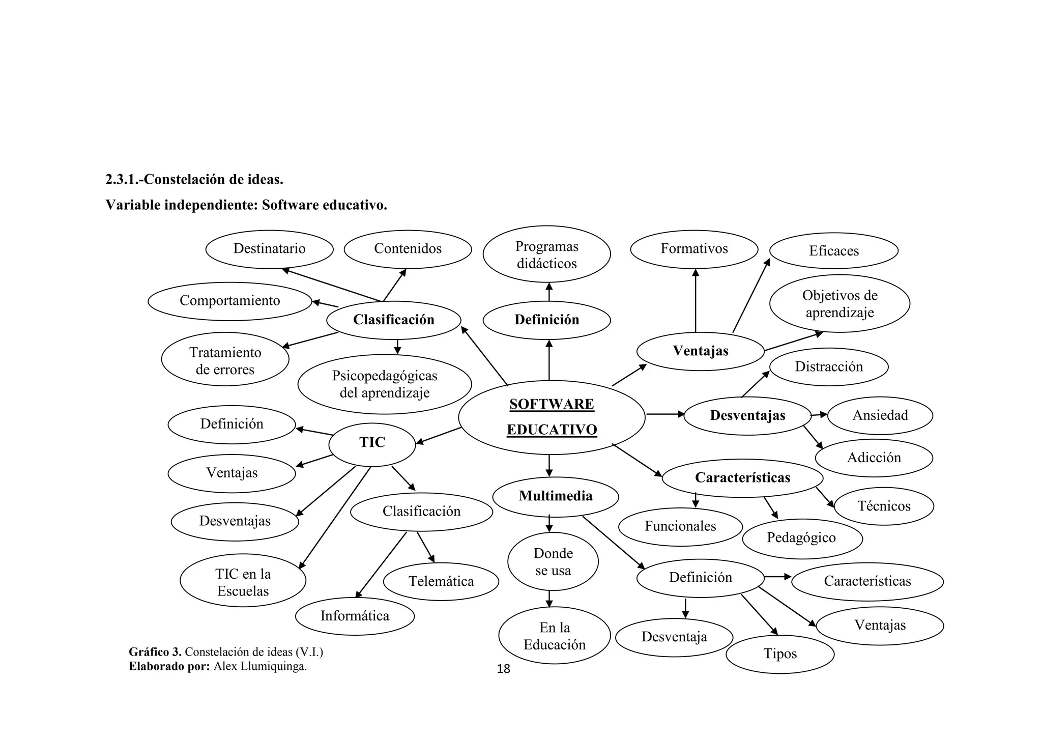 2.3.1.-Constelación de ideas.
Variable independiente: Software educativo.

                       Destinatario                Contenidos                Programas      Formativos                       Eficaces
                                                                             didácticos
                                s                        TIC                                       TIC
                        TIC
             Comportamiento                                                                                                 Objetivos de
                                                Clasificación                Definición                                     aprendizaje
                     TIC
                                                     TIC                        TIC           Ventajas
               Tratamiento
                de errores                                                                                                 Distracción
                                             Psicopedagógicas                                       TIC
                    TIC                       del aprendizaje
                                                   TIC                   SOFTWARE
                                                                                                          Desventajas                Ansiedad
                 Definición                                              EDUCATIVO
                                                 TIC                                                          TIC
                     TIC
                                                                                                                                    Adicción
                  Ventajas                                                                          Características
                     TIC                                                     Multimedia                      TIC
                                                    Clasificación                                                                     Técnicos
                 Desventajas                                                              Funcionales
                                                           TIC                                                      Pedagógico
                      TIC                                                                     TIC
                                                                               Donde
                                                                               se usa                               s
                    TIC en la                              Telemática                         Definición                         Características
                    Escuelas                                                     TIC                                       TIC
                          TIC                                                                       TIC                                TIC
                                         Informática
                                                                                En la                                                 Ventajas
                                                                                          Desventaja
   Gráfico 3. Constelación de ideas (V.I.)
                                                                              Educación                                                  TIC
                                                                                                                    Tipos
   Elaborado por: Alex Llumiquinga.                                     18                    s
                                                                                                                     TIC
                                                                                             TIC
 