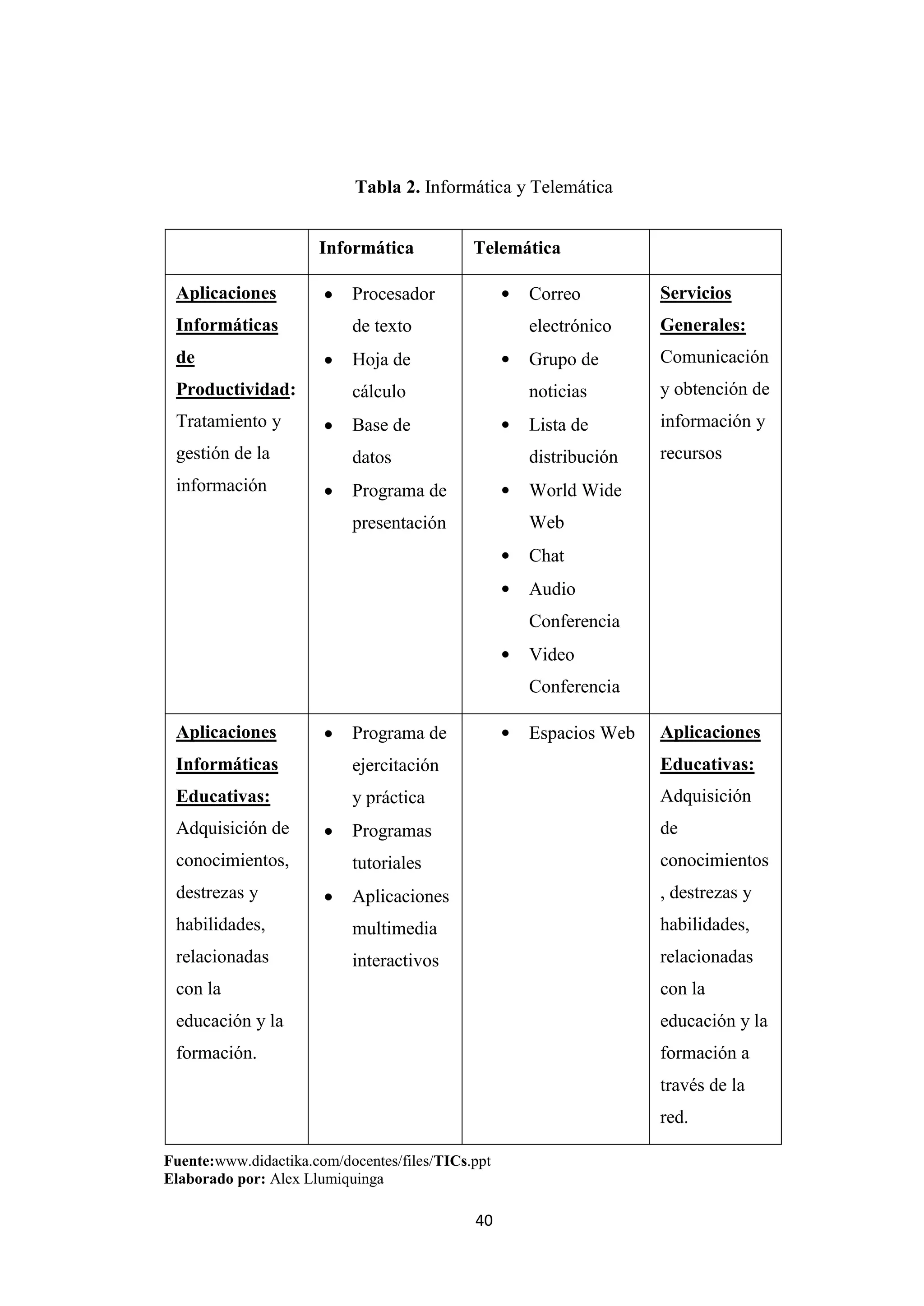Tabla 2. Informática y Telemática


                      Informática            Telemática

 Aplicaciones              Procesador              •   Correo         Servicios
 Informáticas              de texto                    electrónico    Generales:
 de                        Hoja de                 •   Grupo de       Comunicación
 Productividad:            cálculo                     noticias       y obtención de
 Tratamiento y             Base de                 •   Lista de       información y
 gestión de la             datos                       distribución   recursos
 información               Programa de             •   World Wide
                           presentación                Web
                                                   •   Chat
                                                   •   Audio
                                                       Conferencia
                                                   •   Video
                                                       Conferencia

 Aplicaciones              Programa de             •   Espacios Web   Aplicaciones
 Informáticas              ejercitación                               Educativas:
 Educativas:               y práctica                                 Adquisición
 Adquisición de            Programas                                  de
 conocimientos,            tutoriales                                 conocimientos
 destrezas y               Aplicaciones                               , destrezas y
 habilidades,              multimedia                                 habilidades,
 relacionadas              interactivos                               relacionadas
 con la                                                               con la
 educación y la                                                       educación y la
 formación.                                                           formación a
                                                                      través de la
                                                                      red.

Fuente:www.didactika.com/docentes/files/TICs.ppt
Elaborado por: Alex Llumiquinga

                                             40
 