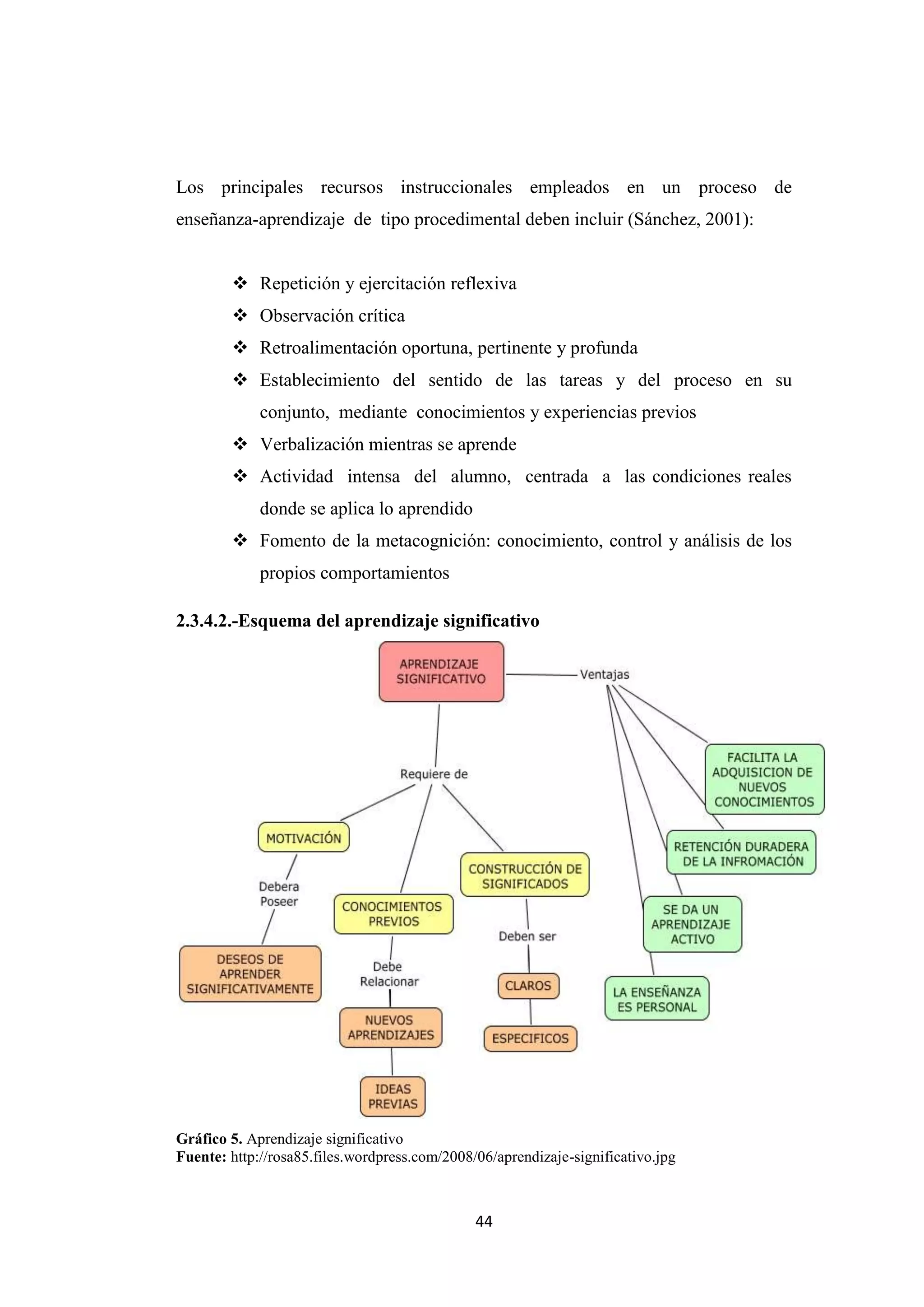 Los principales recursos instruccionales empleados en un proceso de
enseñanza-aprendizaje de tipo procedimental deben incluir (Sánchez, 2001):


         Repetición y ejercitación reflexiva
         Observación crítica
         Retroalimentación oportuna, pertinente y profunda
         Establecimiento del sentido de las tareas y del proceso en su
             conjunto, mediante conocimientos y experiencias previos
         Verbalización mientras se aprende
         Actividad intensa del alumno, centrada a las condiciones reales
             donde se aplica lo aprendido
         Fomento de la metacognición: conocimiento, control y análisis de los
             propios comportamientos

2.3.4.2.-Esquema del aprendizaje significativo




Gráfico 5. Aprendizaje significativo
Fuente: http://rosa85.files.wordpress.com/2008/06/aprendizaje-significativo.jpg



                                               44
 