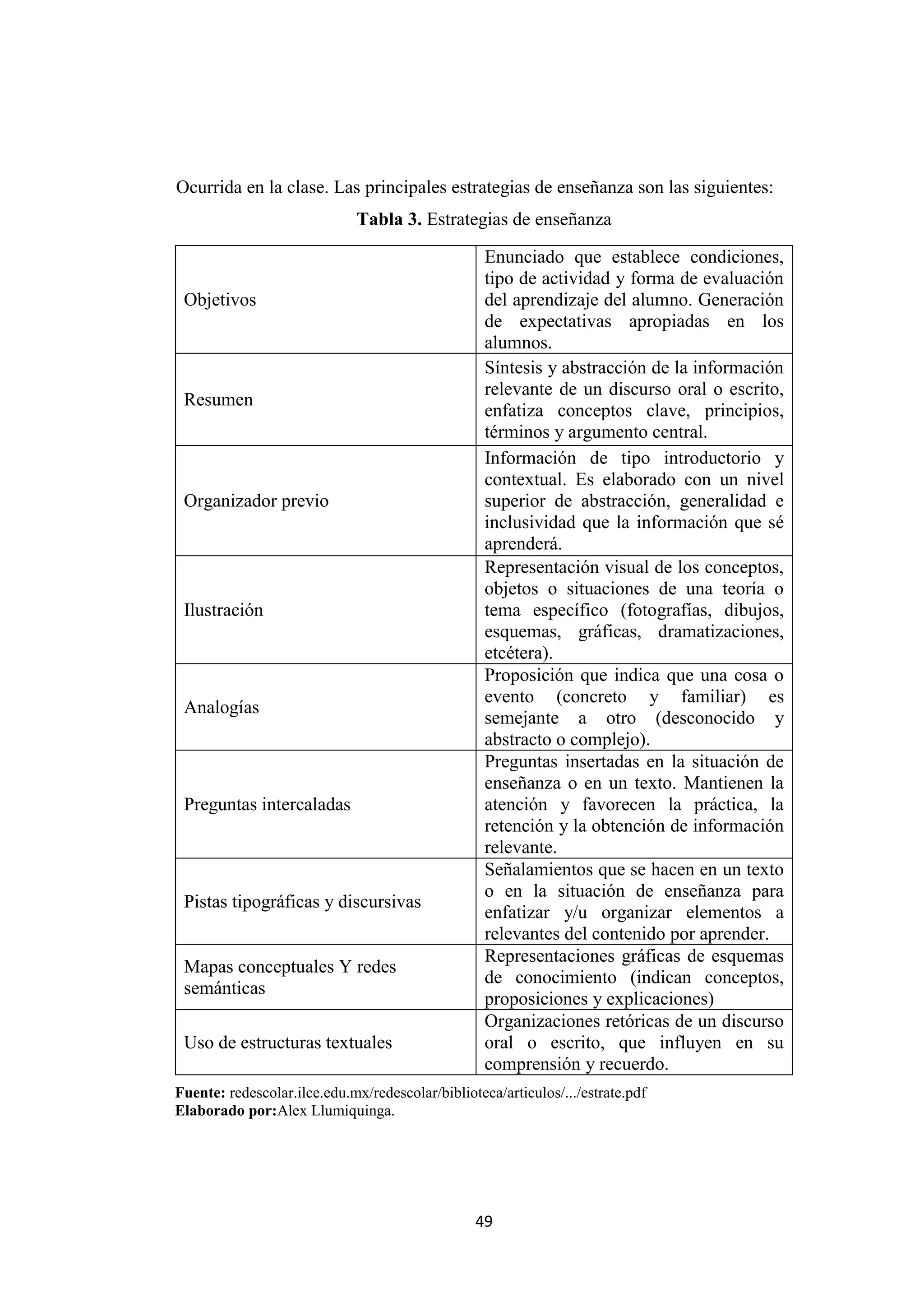 Ocurrida en la clase. Las principales estrategias de enseñanza son las siguientes:
                              Tabla 3. Estrategias de enseñanza

                                                   Enunciado que establece condiciones,
                                                   tipo de actividad y forma de evaluación
 Objetivos                                         del aprendizaje del alumno. Generación
                                                   de expectativas apropiadas en los
                                                   alumnos.
                                                   Síntesis y abstracción de la información
                                                   relevante de un discurso oral o escrito,
 Resumen
                                                   enfatiza conceptos clave, principios,
                                                   términos y argumento central.
                                                   Información de tipo introductorio y
                                                   contextual. Es elaborado con un nivel
 Organizador previo                                superior de abstracción, generalidad e
                                                   inclusividad que la información que sé
                                                   aprenderá.
                                                   Representación visual de los conceptos,
                                                   objetos o situaciones de una teoría o
 Ilustración                                       tema específico (fotografías, dibujos,
                                                   esquemas, gráficas, dramatizaciones,
                                                   etcétera).
                                                   Proposición que indica que una cosa o
                                                   evento (concreto y familiar) es
 Analogías
                                                   semejante a otro (desconocido y
                                                   abstracto o complejo).
                                                   Preguntas insertadas en la situación de
                                                   enseñanza o en un texto. Mantienen la
 Preguntas intercaladas                            atención y favorecen la práctica, la
                                                   retención y la obtención de información
                                                   relevante.
                                                   Señalamientos que se hacen en un texto
                                                   o en la situación de enseñanza para
 Pistas tipográficas y discursivas
                                                   enfatizar y/u organizar elementos a
                                                   relevantes del contenido por aprender.
                                                   Representaciones gráficas de esquemas
 Mapas conceptuales Y redes
                                                   de conocimiento (indican conceptos,
 semánticas
                                                   proposiciones y explicaciones)
                                                   Organizaciones retóricas de un discurso
 Uso de estructuras textuales                      oral o escrito, que influyen en su
                                                   comprensión y recuerdo.
Fuente: redescolar.ilce.edu.mx/redescolar/biblioteca/articulos/.../estrate.pdf
Elaborado por:Alex Llumiquinga.




                                                 49
 