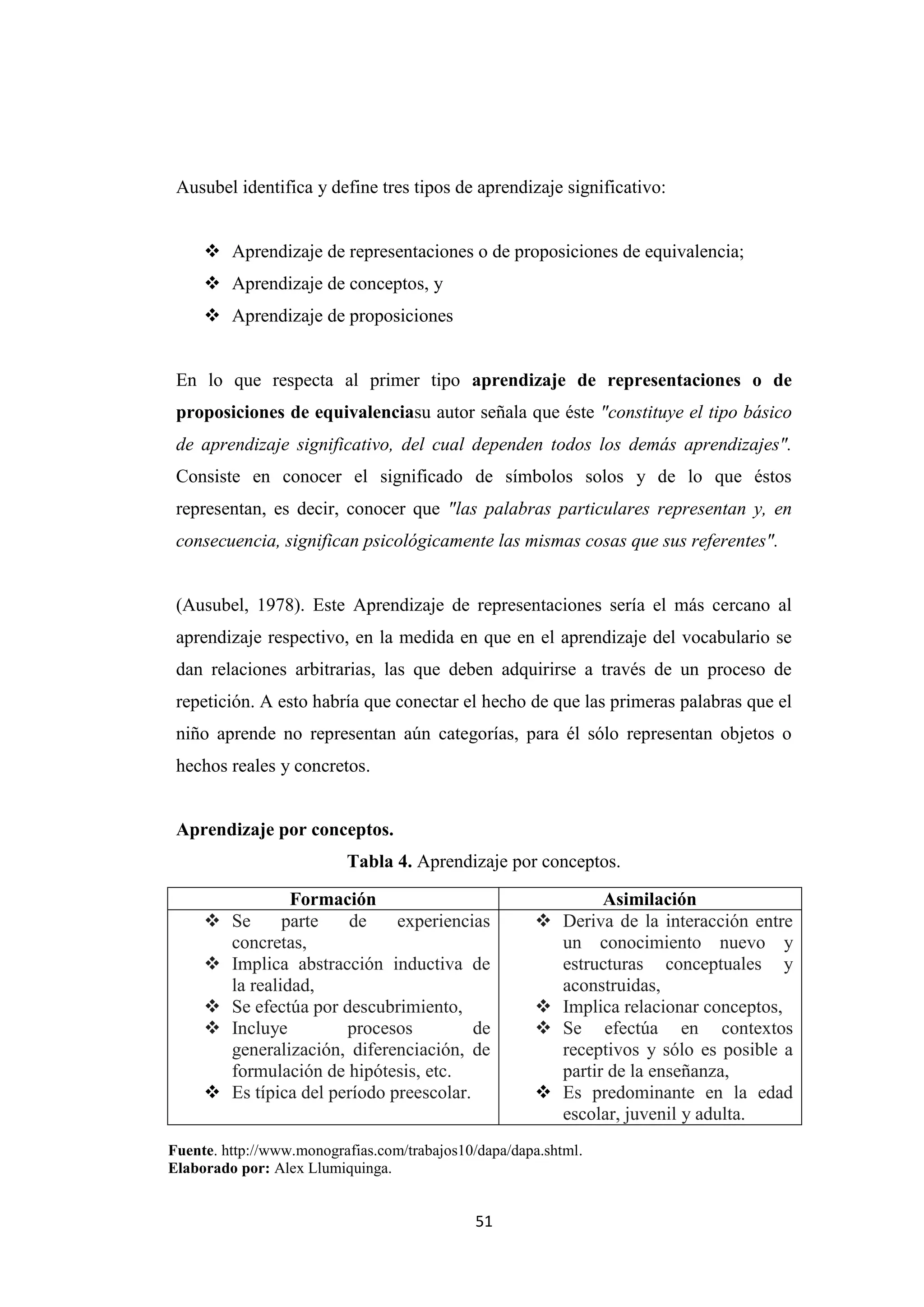 Ausubel identifica y define tres tipos de aprendizaje significativo:


      Aprendizaje de representaciones o de proposiciones de equivalencia;
      Aprendizaje de conceptos, y
      Aprendizaje de proposiciones


 En lo que respecta al primer tipo aprendizaje de representaciones o de
 proposiciones de equivalenciasu autor señala que éste "constituye el tipo básico
 de aprendizaje significativo, del cual dependen todos los demás aprendizajes".
 Consiste en conocer el significado de símbolos solos y de lo que éstos
 representan, es decir, conocer que "las palabras particulares representan y, en
 consecuencia, significan psicológicamente las mismas cosas que sus referentes".


 (Ausubel, 1978). Este Aprendizaje de representaciones sería el más cercano al
 aprendizaje respectivo, en la medida en que en el aprendizaje del vocabulario se
 dan relaciones arbitrarias, las que deben adquirirse a través de un proceso de
 repetición. A esto habría que conectar el hecho de que las primeras palabras que el
 niño aprende no representan aún categorías, para él sólo representan objetos o
 hechos reales y concretos.


 Aprendizaje por conceptos.
                          Tabla 4. Aprendizaje por conceptos.

                  Formación                                      Asimilación
        Se      parte   de     experiencias              Deriva de la interacción entre
         concretas,                                        un conocimiento nuevo y
        Implica abstracción inductiva de                  estructuras conceptuales y
         la realidad,                                      aconstruidas,
        Se efectúa por descubrimiento,                   Implica relacionar conceptos,
        Incluye         procesos          de             Se efectúa en contextos
         generalización, diferenciación, de                receptivos y sólo es posible a
         formulación de hipótesis, etc.                    partir de la enseñanza,
        Es típica del período preescolar.                Es predominante en la edad
                                                           escolar, juvenil y adulta.
Fuente. http://www.monografias.com/trabajos10/dapa/dapa.shtml.
Elaborado por: Alex Llumiquinga.


                                             51
 