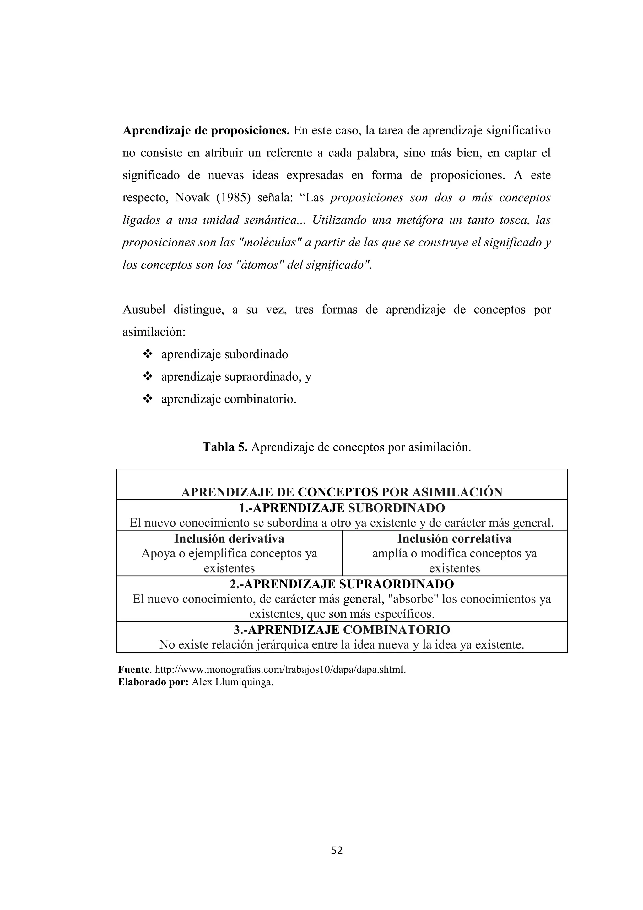 Aprendizaje de proposiciones. En este caso, la tarea de aprendizaje significativo
 no consiste en atribuir un referente a cada palabra, sino más bien, en captar el
 significado de nuevas ideas expresadas en forma de proposiciones. A este
 respecto, Novak (1985) señala: “Las proposiciones son dos o más conceptos
 ligados a una unidad semántica... Utilizando una metáfora un tanto tosca, las
 proposiciones son las "moléculas" a partir de las que se construye el significado y
 los conceptos son los "átomos" del significado".


 Ausubel distingue, a su vez, tres formas de aprendizaje de conceptos por
 asimilación:
      aprendizaje subordinado
      aprendizaje supraordinado, y
      aprendizaje combinatorio.


                  Tabla 5. Aprendizaje de conceptos por asimilación.


           APRENDIZAJE DE CONCEPTOS POR ASIMILACIÓN
                       1.-APRENDIZAJE SUBORDINADO
  El nuevo conocimiento se subordina a otro ya existente y de carácter más general.
          Inclusión derivativa                        Inclusión correlativa
    Apoya o ejemplifica conceptos ya              amplía o modifica conceptos ya
               existentes                                    existentes
                     2.-APRENDIZAJE SUPRAORDINADO
  El nuevo conocimiento, de carácter más general, "absorbe" los conocimientos ya
                         existentes, que son más específicos.
                      3.-APRENDIZAJE COMBINATORIO
       No existe relación jerárquica entre la idea nueva y la idea ya existente.
Fuente. http://www.monografias.com/trabajos10/dapa/dapa.shtml.
Elaborado por: Alex Llumiquinga.




                                             52
 