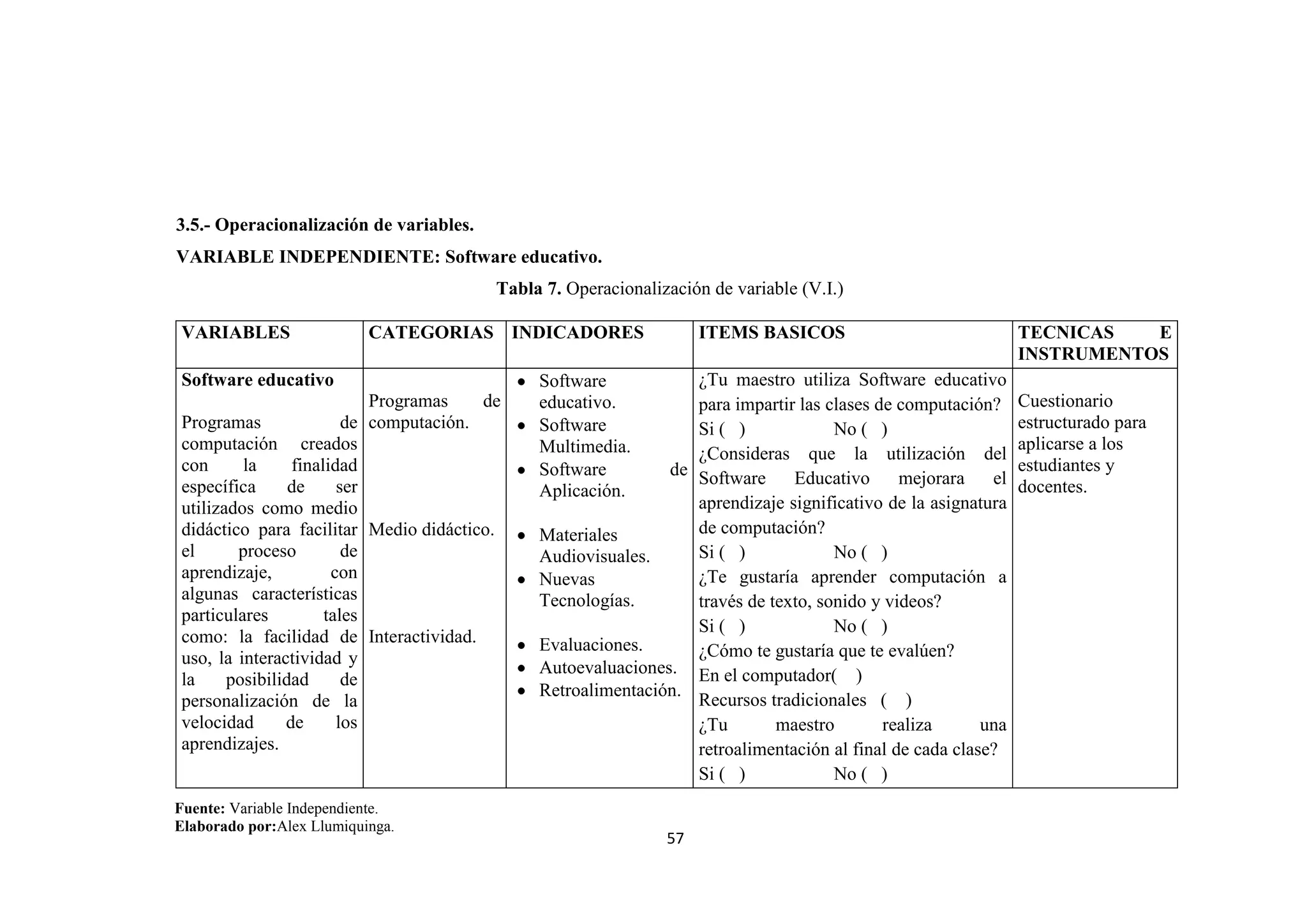 3.5.- Operacionalización de variables.
VARIABLE INDEPENDIENTE: Software educativo.
                                         Tabla 7. Operacionalización de variable (V.I.)

VARIABLES                  CATEGORIAS INDICADORES                   ITEMS BASICOS                             TECNICAS   E
                                                                                                              INSTRUMENTOS
Software educativo                            Software           ¿Tu maestro utiliza Software educativo
                           Programas    de    educativo.         para impartir las clases de computación?     Cuestionario
Programas               de computación.       Software           Si ( )             No ( )                    estructurado para
computación creados                           Multimedia.                                                     aplicarse a los
                                                                 ¿Consideras que la utilización del
con      la     finalidad                     Software        de Software                                     estudiantes y
específica      de     ser                                                    Educativo      mejorara    el   docentes.
                                              Aplicación.
utilizados como medio                                            aprendizaje significativo de la asignatura
didáctico para facilitar Medio didáctico.     Materiales         de computación?
el      proceso         de                    Audiovisuales.     Si ( )             No ( )
aprendizaje,          con                     Nuevas             ¿Te gustaría aprender computación a
algunas características                       Tecnologías.       través de texto, sonido y videos?
particulares         tales
                                                                 Si ( )             No ( )
como: la facilidad de Interactividad.         Evaluaciones.
uso, la interactividad y                                         ¿Cómo te gustaría que te evalúen?
                                              Autoevaluaciones. En el computador( )
la     posibilidad      de
                                              Retroalimentación.
personalización de la                                            Recursos tradicionales ( )
velocidad      de      los                                       ¿Tu        maestro        realiza      una
aprendizajes.                                                    retroalimentación al final de cada clase?
                                                                 Si ( )             No ( )
Fuente: Variable Independiente.
Elaborado por:Alex Llumiquinga.
                                                               57
 