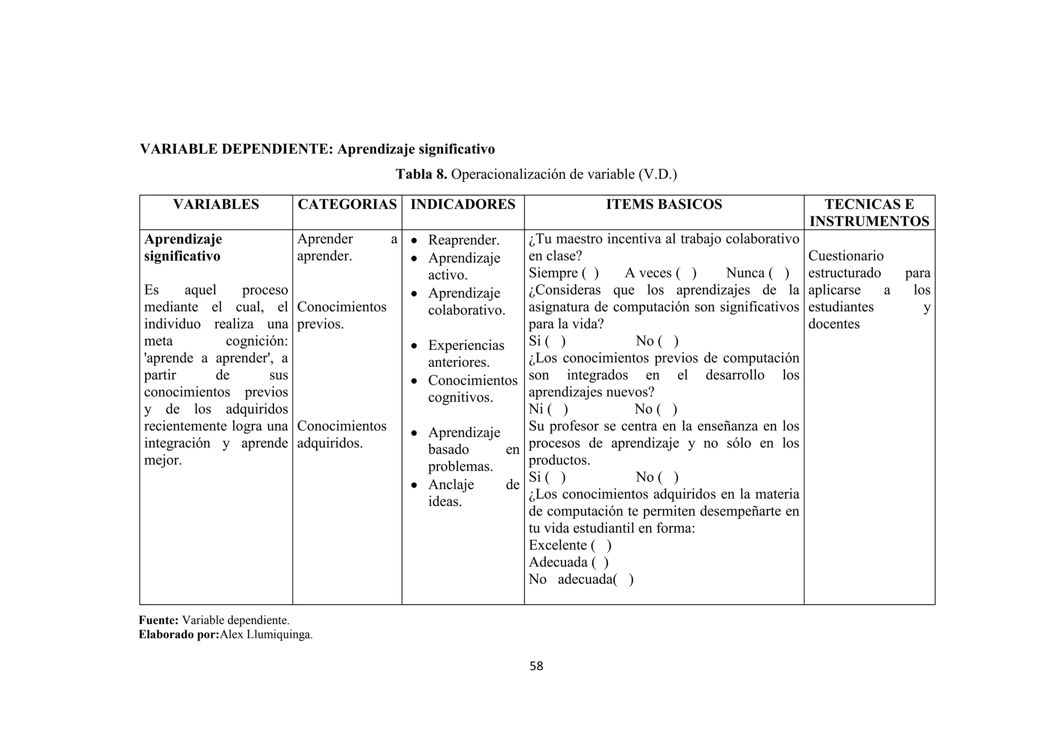 VARIABLE DEPENDIENTE: Aprendizaje significativo
                                            Tabla 8. Operacionalización de variable (V.D.)

      VARIABLES             CATEGORIAS INDICADORES                            ITEMS BASICOS                        TECNICAS E
                                                                                                                 INSTRUMENTOS
Aprendizaje                 Aprender        a    Reaprender.     ¿Tu maestro incentiva al trabajo colaborativo
significativo               aprender.            Aprendizaje     en clase?                                       Cuestionario
                                                 activo.         Siempre ( )      A veces ( )     Nunca ( )      estructurado   para
Es     aquel    proceso                          Aprendizaje     ¿Consideras que los aprendizajes de la          aplicarse    a  los
mediante el cual, el        Conocimientos        colaborativo.   asignatura de computación son significativos    estudiantes       y
individuo realiza una       previos.                             para la vida?                                   docentes
meta         cognición:                          Experiencias    Si ( )             No ( )
'aprende a aprender', a                          anteriores.     ¿Los conocimientos previos de computación
partir      de      sus                          Conocimientos son integrados en el desarrollo los
conocimientos previos                            cognitivos.     aprendizajes nuevos?
y de los adquiridos                                              Ni ( )             No ( )
recientemente logra una     Conocimientos        Aprendizaje     Su profesor se centra en la enseñanza en los
integración y aprende       adquiridos.          basado       en procesos de aprendizaje y no sólo en los
mejor.                                           problemas.      productos.
                                                                 Si ( )             No ( )
                                                 Anclaje      de
                                                                 ¿Los conocimientos adquiridos en la materia
                                                 ideas.
                                                                 de computación te permiten desempeñarte en
                                                                 tu vida estudiantil en forma:
                                                                 Excelente ( )
                                                                 Adecuada ( )
                                                                 No adecuada( )

Fuente: Variable dependiente.
Elaborado por:Alex Llumiquinga.

                                                                 58
 