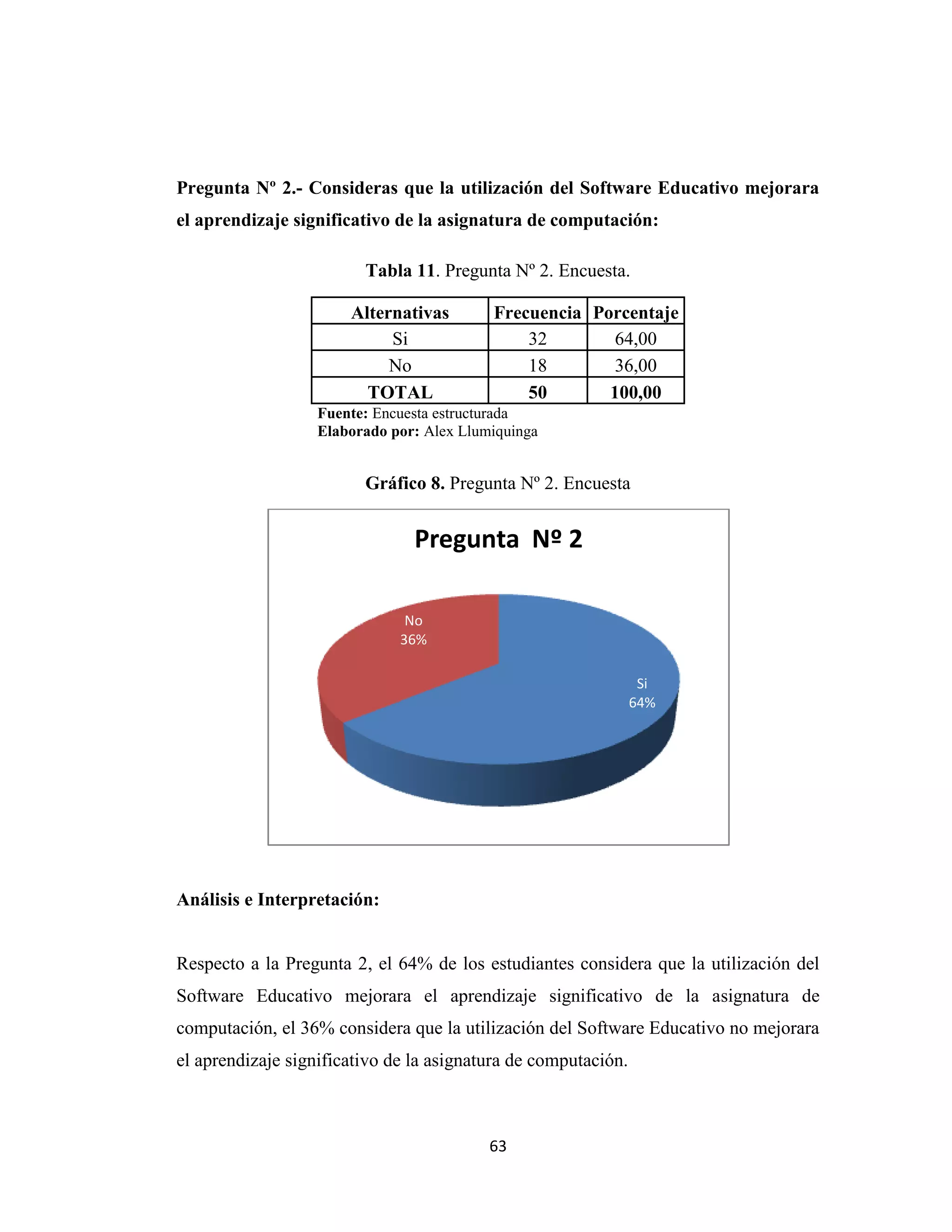 Pregunta Nº 2.- Consideras que la utilización del Software Educativo mejorara
el aprendizaje significativo de la asignatura de computación:

                         Tabla 11. Pregunta Nº 2. Encuesta.

                       Alternativas        Frecuencia Porcentaje
                            Si                 32        64,00
                            No                 18        36,00
                         TOTAL                 50       100,00
                   Fuente: Encuesta estructurada
                   Elaborado por: Alex Llumiquinga


                         Gráfico 8. Pregunta Nº 2. Encuesta


                                Pregunta Nº 2

                               No
                              36%

                                                                 Si
                                                                64%




Análisis e Interpretación:


Respecto a la Pregunta 2, el 64% de los estudiantes considera que la utilización del
Software Educativo mejorara el aprendizaje significativo de la asignatura de
computación, el 36% considera que la utilización del Software Educativo no mejorara
el aprendizaje significativo de la asignatura de computación.



                                           63
 