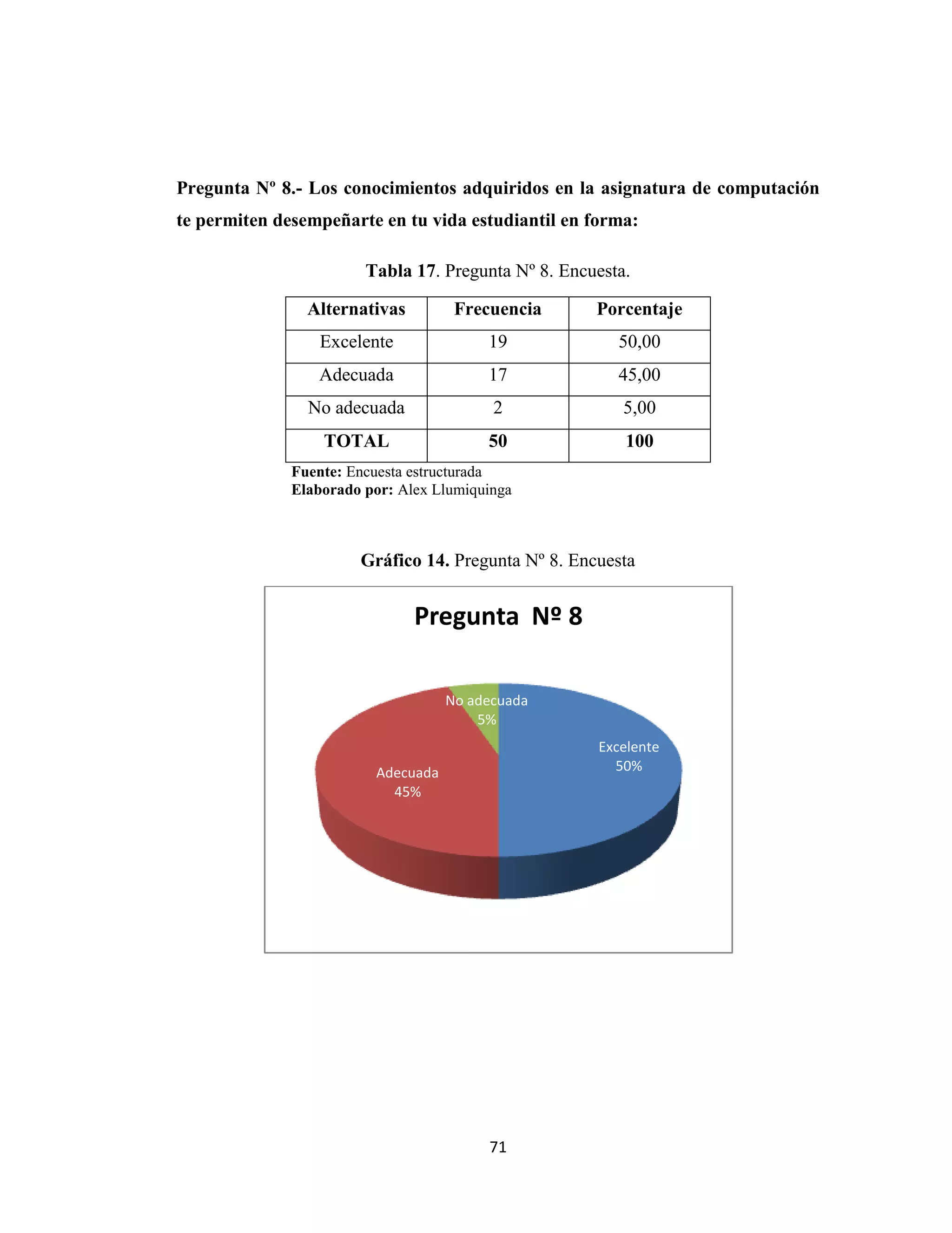 Pregunta Nº 8.- Los conocimientos adquiridos en la asignatura de computación
te permiten desempeñarte en tu vida estudiantil en forma:

                        Tabla 17. Pregunta Nº 8. Encuesta.

                Alternativas         Frecuencia      Porcentaje
                  Excelente              19             50,00
                 Adecuada                17             45,00
                No adecuada               2              5,00
                  TOTAL                  50              100
              Fuente: Encuesta estructurada
              Elaborado por: Alex Llumiquinga



                       Gráfico 14. Pregunta Nº 8. Encuesta


                               Pregunta Nº 8

                                    No adecuada
                                        5%
                                                     Excelente
                         Adecuada                      50%
                           45%




                                         71
 