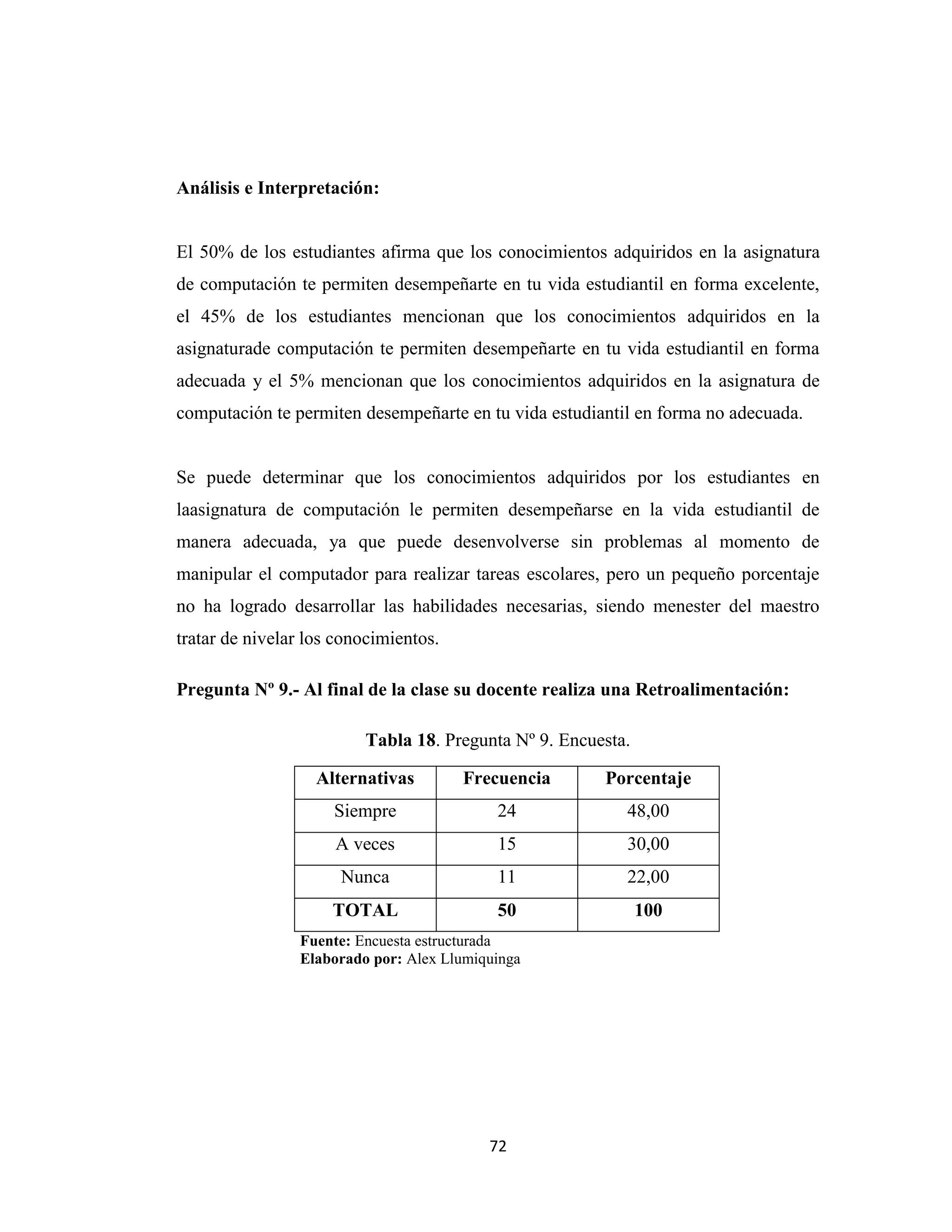 Análisis e Interpretación:


El 50% de los estudiantes afirma que los conocimientos adquiridos en la asignatura
de computación te permiten desempeñarte en tu vida estudiantil en forma excelente,
el 45% de los estudiantes mencionan que los conocimientos adquiridos en la
asignaturade computación te permiten desempeñarte en tu vida estudiantil en forma
adecuada y el 5% mencionan que los conocimientos adquiridos en la asignatura de
computación te permiten desempeñarte en tu vida estudiantil en forma no adecuada.


Se puede determinar que los conocimientos adquiridos por los estudiantes en
laasignatura de computación le permiten desempeñarse en la vida estudiantil de
manera adecuada, ya que puede desenvolverse sin problemas al momento de
manipular el computador para realizar tareas escolares, pero un pequeño porcentaje
no ha logrado desarrollar las habilidades necesarias, siendo menester del maestro
tratar de nivelar los conocimientos.

Pregunta Nº 9.- Al final de la clase su docente realiza una Retroalimentación:

                         Tabla 18. Pregunta Nº 9. Encuesta.

                   Alternativas        Frecuencia      Porcentaje
                     Siempre               24             48,00
                     A veces               15             30,00
                      Nunca                11             22,00
                     TOTAL                 50                 100
                Fuente: Encuesta estructurada
                Elaborado por: Alex Llumiquinga




                                          72
 