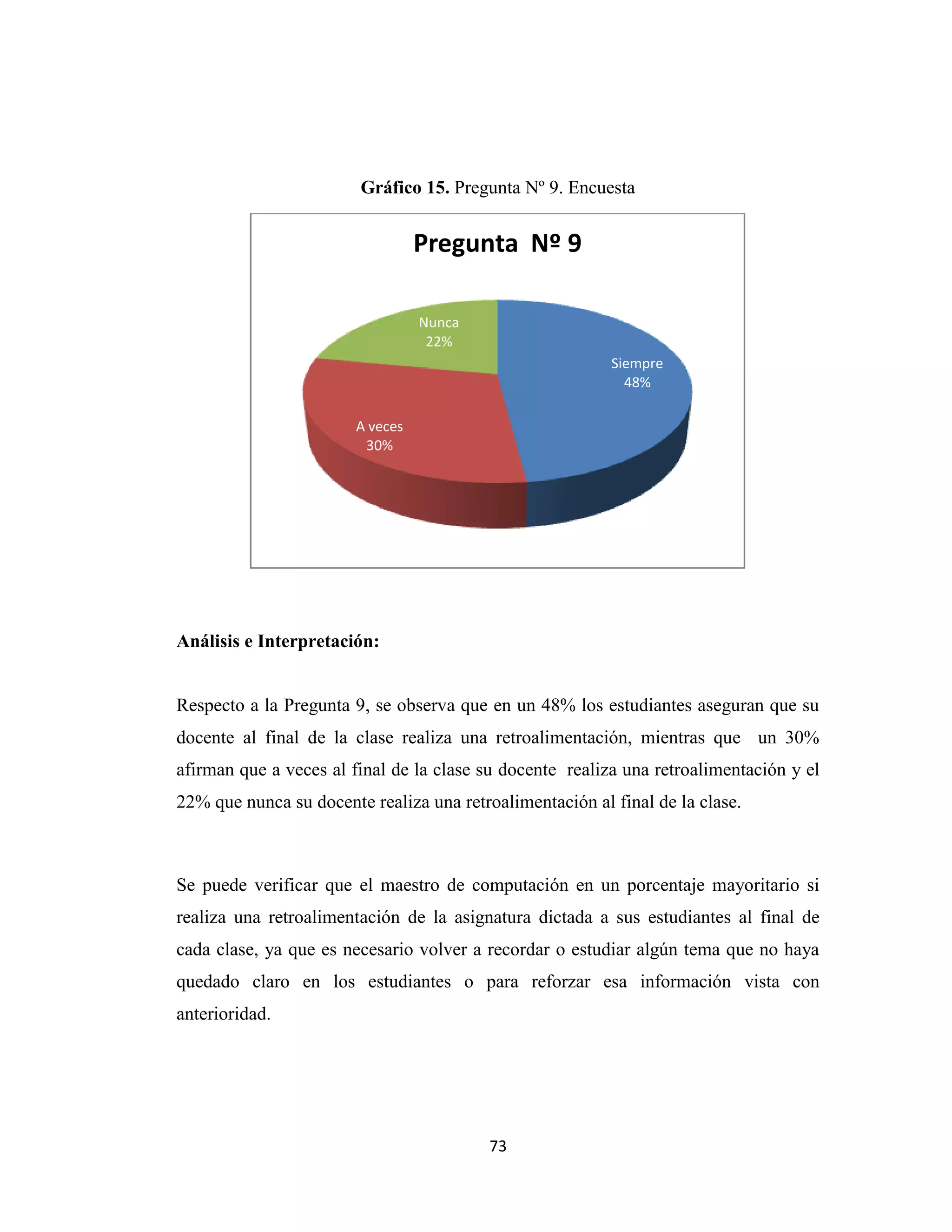 Gráfico 15. Pregunta Nº 9. Encuesta


                                  Pregunta Nº 9

                                  Nunca
                                   22%
                                                          Siempre
                                                            48%

                        A veces
                         30%




Análisis e Interpretación:


Respecto a la Pregunta 9, se observa que en un 48% los estudiantes aseguran que su
docente al final de la clase realiza una retroalimentación, mientras que un 30%
afirman que a veces al final de la clase su docente realiza una retroalimentación y el
22% que nunca su docente realiza una retroalimentación al final de la clase.



Se puede verificar que el maestro de computación en un porcentaje mayoritario si
realiza una retroalimentación de la asignatura dictada a sus estudiantes al final de
cada clase, ya que es necesario volver a recordar o estudiar algún tema que no haya
quedado claro en los estudiantes o para reforzar esa información vista con
anterioridad.




                                          73
 
