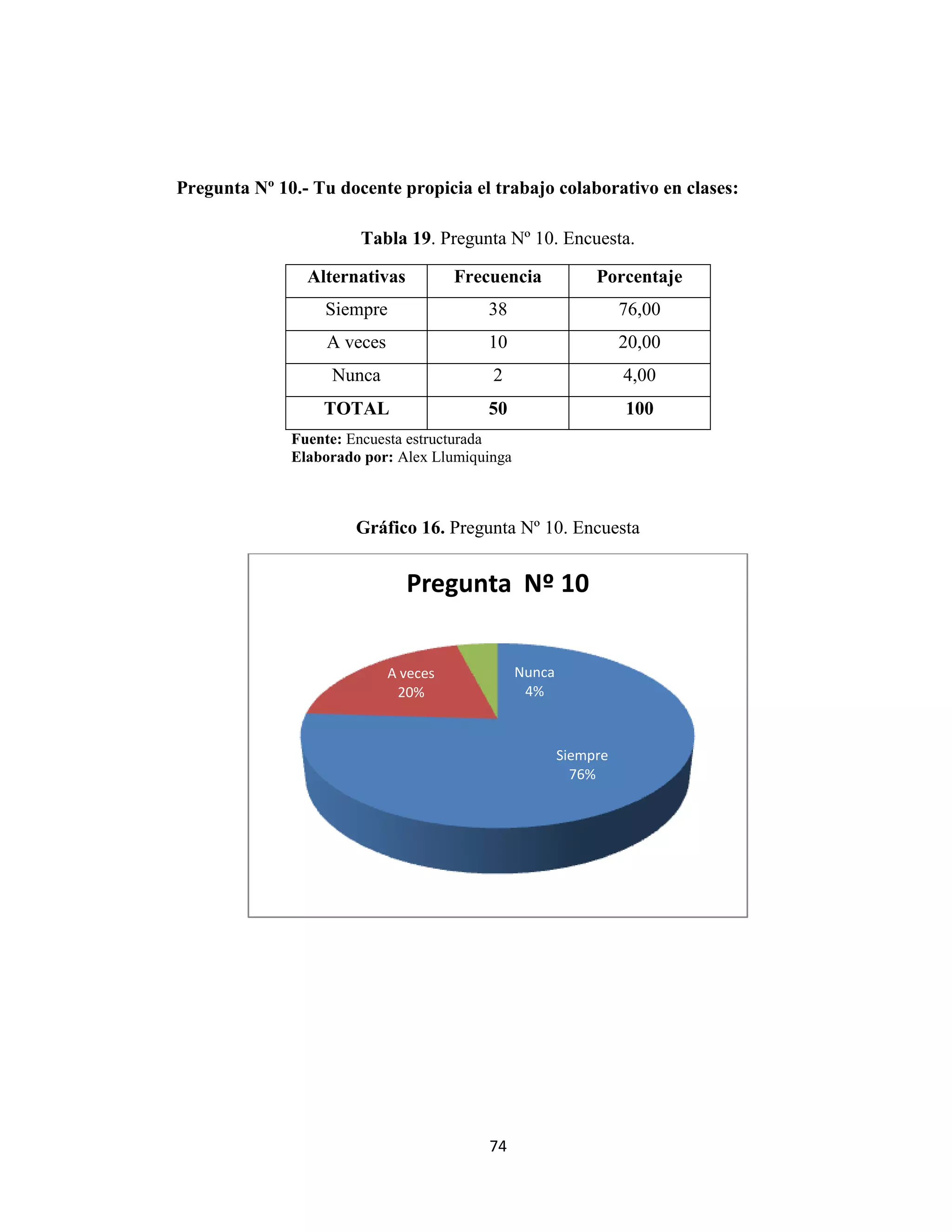 Pregunta Nº 10.- Tu docente propicia el trabajo colaborativo en clases:

                       Tabla 19. Pregunta Nº 10. Encuesta.

                Alternativas          Frecuencia             Porcentaje
                  Siempre                38                       76,00
                  A veces                10                       20,00
                   Nunca                  2                       4,00
                  TOTAL                  50                       100
              Fuente: Encuesta estructurada
              Elaborado por: Alex Llumiquinga



                       Gráfico 16. Pregunta Nº 10. Encuesta


                               Pregunta Nº 10


                            A veces             Nunca
                             20%                 4%



                                                        Siempre
                                                          76%




                                          74
 