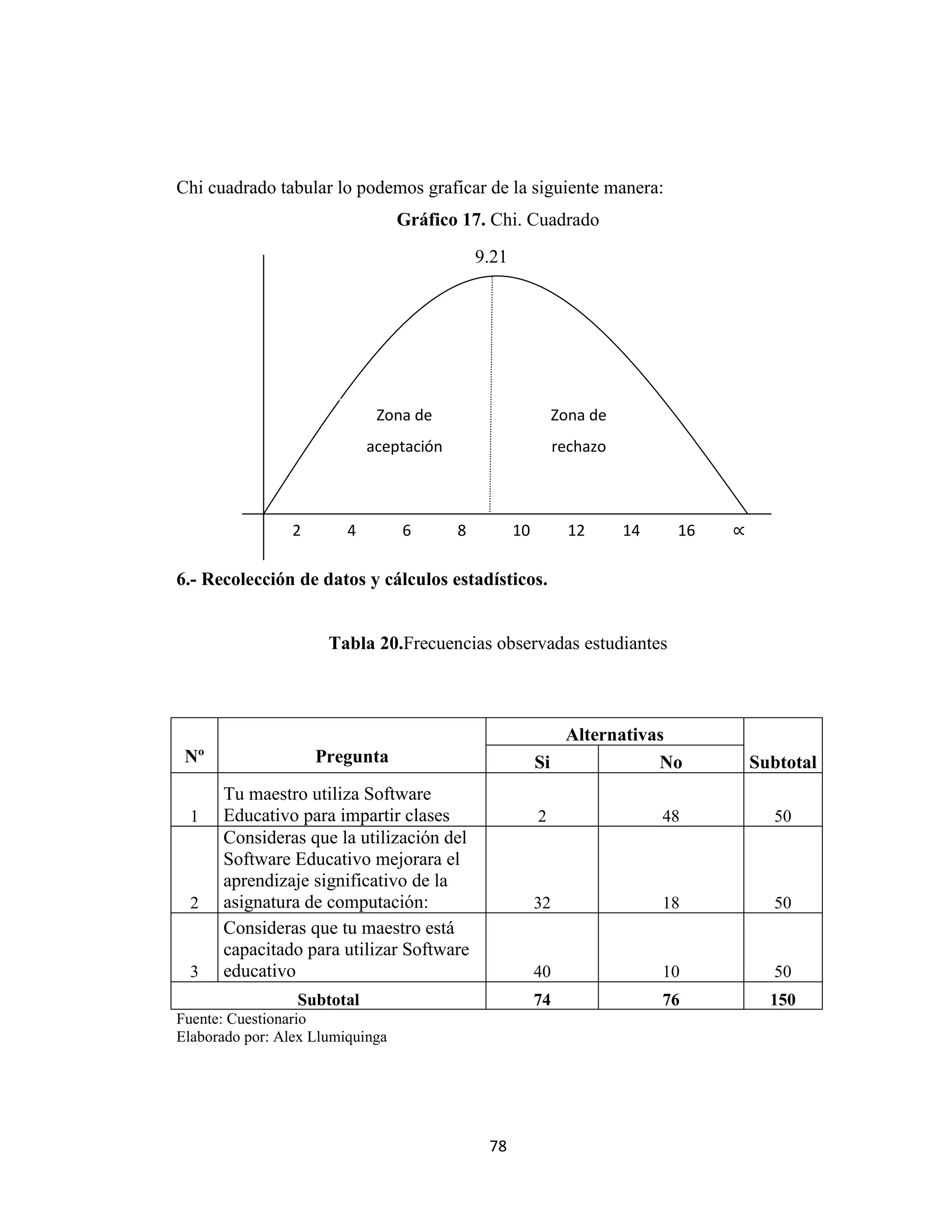 Chi cuadrado tabular lo podemos graficar de la siguiente manera:
                                  Gráfico 17. Chi. Cuadrado
                                              9.21




                              Zona de                         Zona de
                             aceptación                        rechazo



                 2       4        6       8          10          12      14    16   ∝

6.- Recolección de datos y cálculos estadísticos.


                      Tabla 20.Frecuencias observadas estudiantes



                                                             Alternativas
 Nº                  Pregunta                             Si            No              Subtotal
      Tu maestro utiliza Software
  1   Educativo para impartir clases                      2                   48          50
      Consideras que la utilización del
      Software Educativo mejorara el
      aprendizaje significativo de la
  2   asignatura de computación:                          32                  18          50
      Consideras que tu maestro está
      capacitado para utilizar Software
  3   educativo                                           40                  10          50
                 Subtotal                                 74                  76          150
Fuente: Cuestionario
Elaborado por: Alex Llumiquinga




                                               78
 