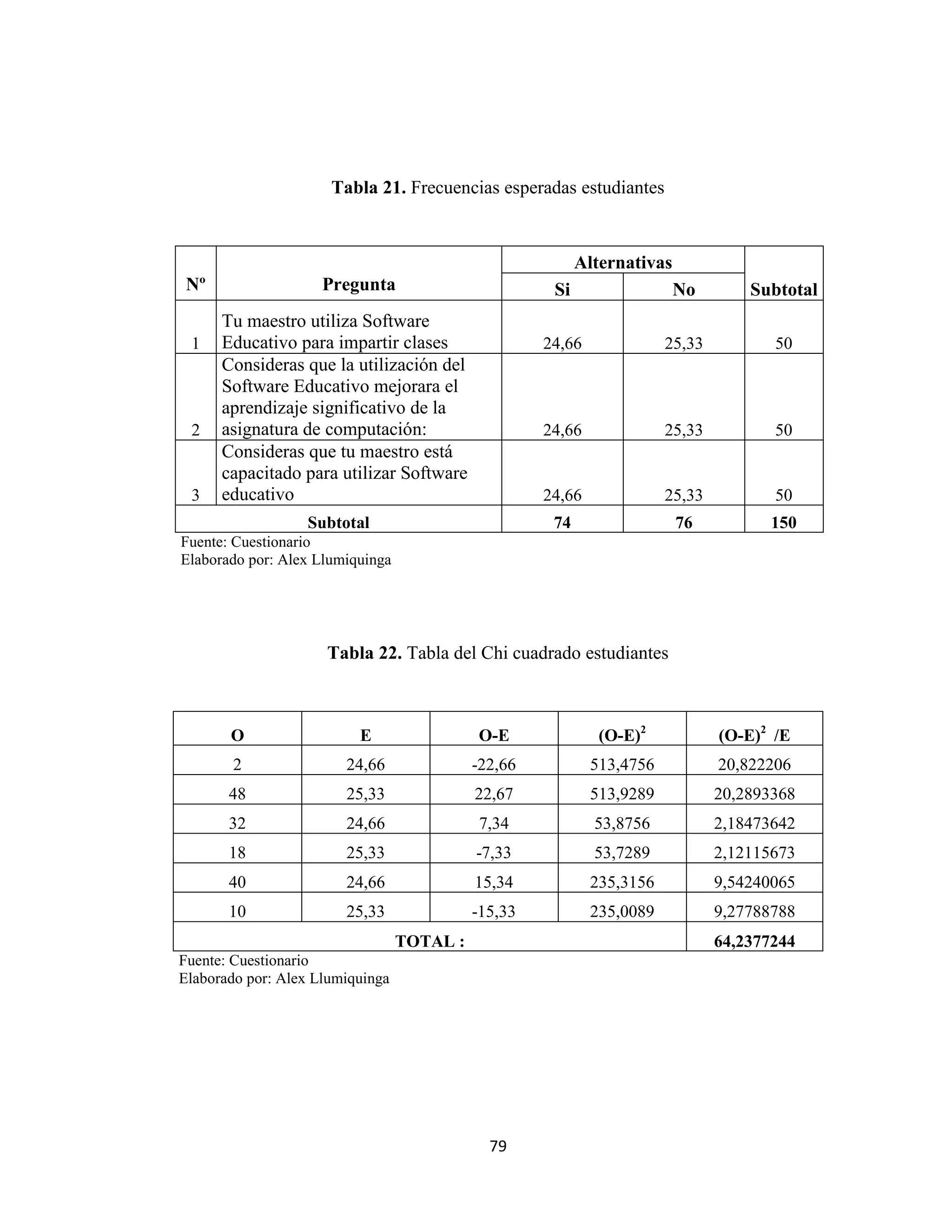 Tabla 21. Frecuencias esperadas estudiantes



                                                           Alternativas
 Nº                  Pregunta                         Si                  No        Subtotal
      Tu maestro utiliza Software
 1    Educativo para impartir clases                 24,66              25,33          50
      Consideras que la utilización del
      Software Educativo mejorara el
      aprendizaje significativo de la
 2    asignatura de computación:                     24,66              25,33          50
      Consideras que tu maestro está
      capacitado para utilizar Software
 3    educativo                                      24,66              25,33          50
                  Subtotal                            74                  76          150
Fuente: Cuestionario
Elaborado por: Alex Llumiquinga




                     Tabla 22. Tabla del Chi cuadrado estudiantes



       O                  E                 O-E               (O-E)2            (O-E)2 /E
       2                24,66               -22,66           513,4756           20,822206
       48               25,33               22,67            513,9289           20,2893368
       32               24,66               7,34             53,8756            2,18473642
       18               25,33               -7,33            53,7289            2,12115673
       40               24,66               15,34            235,3156           9,54240065
       10               25,33               -15,33           235,0089           9,27788788
                                  TOTAL :                                       64,2377244
Fuente: Cuestionario
Elaborado por: Alex Llumiquinga




                                              79
 