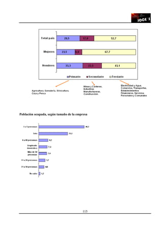 115
Población ocupada, según tamaño de la empresa
 