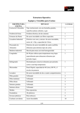 119
Estructura Operativa
Equipos y Utensilios para Cocina:
EQUIPOS PARA
COCINA
DETALLE CANTIDAD
Cocina de 8 Hornallas Tipo institucional, con seis hornallas grandes,
superficie planas calientes, a gas
1
Freidora de Grasa Freidora eléctrica, de dos canastas 1
Extractor de Humo De acero inoxidable con filtros especiales 1
Licuadora Industrial Eléctrico con vaso y carcaza de acero inoxidable,
motor de ½ Hp y capacidad de 4 litros
1
Procesador de
Alimentos
Eléctrico de acero inoxidable de cuatro cuchillas
diferentes para distintos tipos de cortes
1
Batidora Industrial Mezcla para masa con total homogeneidad 1
Congelador De 90 pies cúbicos para temperaturas muy bajas
especialmente para almacenar alimentos por
periodos largos
1
Refrigerador Destinada para conservar alimentos por periodos
cortos a una baja temperatura
1
Microondas Panel Digital, capacidad de 40 Litros,100 W y 5
niveles de potencia
1
Lavadero De acero inoxidable de dos a cuatro compartimientos 1
Ollas grandes Teflonado 3
Ollas medianas Teflonado 3
Ollas chicas Teflonado 3
Sartenes grandes Teflonado 3
Sartenes chicas Teflonado 3
Moldes Para reposterías 3
Ensaladeras De plásticos 2
Envases plásticos Para refrescos 5
Cucharas servidoras Acero Inoxidable 10
 