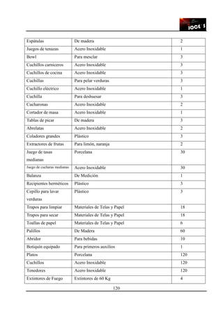 120
Espátulas De madera 2
Juegos de tenazas Acero Inoxidable 1
Bowl Para mesclar 3
Cuchillos carniceros Acero Inoxidable 3
Cuchillos de cocina Acero Inoxidable 3
Cuchillas Para pelar verduras 3
Cuchillo eléctrico Acero Inoxidable 1
Cuchilla Para deshuesar 3
Cucharonas Acero Inoxidable 2
Cortador de masa Acero Inoxidable 1
Tablas de picar De madera 3
Abrelatas Acero Inoxidable 2
Coladores grandes Plástico 3
Extractores de frutas Para limón, naranja 2
Juego de tasas
medianas
Porcelana 30
Juego de cucharas medianas Acero Inoxidable 30
Balanza De Medición 1
Recipientes herméticos Plástico 3
Cepillo para lavar
verduras
Plástico 3
Trapos para limpiar Materiales de Telas y Papel 18
Trapos para secar Materiales de Telas y Papel 18
Toallas de papel Materiales de Telas y Papel 6
Palillos De Madera 60
Abridor Para bebidas 10
Botiquín equipado Para primeros auxilios 1
Platos Porcelana 120
Cuchillos Acero Inoxidable 120
Tenedores Acero Inoxidable 120
Extintores de Fuego Extintores de 60 Kg 4
 