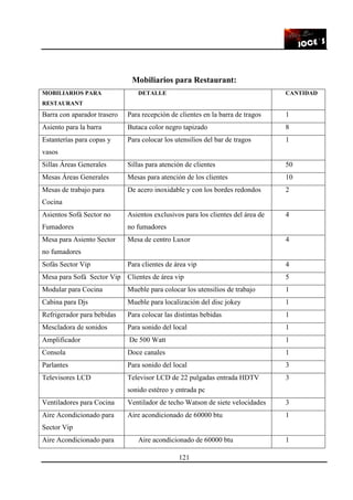 121
Mobiliarios para Restaurant:
MOBILIARIOS PARA
RESTAURANT
DETALLE CANTIDAD
Barra con aparador trasero Para recepción de clientes en la barra de tragos 1
Asiento para la barra Butaca color negro tapizado 8
Estanterías para copas y
vasos
Para colocar los utensilios del bar de tragos 1
Sillas Áreas Generales Sillas para atención de clientes 50
Mesas Áreas Generales Mesas para atención de los clientes 10
Mesas de trabajo para
Cocina
De acero inoxidable y con los bordes redondos 2
Asientos Sofá Sector no
Fumadores
Asientos exclusivos para los clientes del área de
no fumadores
4
Mesa para Asiento Sector
no fumadores
Mesa de centro Luxor 4
Sofás Sector Vip Para clientes de área vip 4
Mesa para Sofá Sector Vip Clientes de área vip 5
Modular para Cocina Mueble para colocar los utensilios de trabajo 1
Cabina para Djs Mueble para localización del disc jokey 1
Refrigerador para bebidas Para colocar las distintas bebidas 1
Mescladora de sonidos Para sonido del local 1
Amplificador De 500 Watt 1
Consola Doce canales 1
Parlantes Para sonido del local 3
Televisores LCD Televisor LCD de 22 pulgadas entrada HDTV
sonido estéreo y entrada pc
3
Ventiladores para Cocina Ventilador de techo Watson de siete velocidades 3
Aire Acondicionado para
Sector Vip
Aire acondicionado de 60000 btu 1
Aire Acondicionado para Aire acondicionado de 60000 btu 1
 