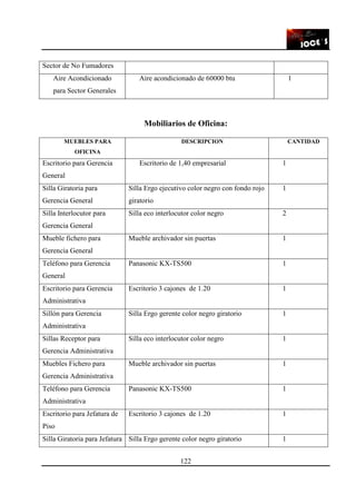 122
Sector de No Fumadores
Aire Acondicionado
para Sector Generales
Aire acondicionado de 60000 btu 1
Mobiliarios de Oficina:
MUEBLES PARA
OFICINA
DESCRIPCION CANTIDAD
Escritorio para Gerencia
General
Escritorio de 1,40 empresarial 1
Silla Giratoria para
Gerencia General
Silla Ergo ejecutivo color negro con fondo rojo
giratorio
1
Silla Interlocutor para
Gerencia General
Silla eco interlocutor color negro 2
Mueble fichero para
Gerencia General
Mueble archivador sin puertas 1
Teléfono para Gerencia
General
Panasonic KX-TS500 1
Escritorio para Gerencia
Administrativa
Escritorio 3 cajones de 1.20 1
Sillón para Gerencia
Administrativa
Silla Ergo gerente color negro giratorio 1
Sillas Receptor para
Gerencia Administrativa
Silla eco interlocutor color negro 1
Muebles Fichero para
Gerencia Administrativa
Mueble archivador sin puertas 1
Teléfono para Gerencia
Administrativa
Panasonic KX-TS500 1
Escritorio para Jefatura de
Piso
Escritorio 3 cajones de 1.20 1
Silla Giratoria para Jefatura Silla Ergo gerente color negro giratorio 1
 