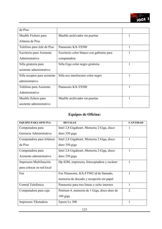 123
de Piso
Mueble Fichero para
Jefatura de Piso
Mueble archivador sin puertas 1
Teléfono para Jefe de Piso Panasonic KX-TS500 1
Escritorio para Asistente
Administrativo
Escritorio color blanco con gabinete para
computadora
1
Silla giratoria para
asistente administrativo
Silla Ergo color negro giratoria 1
Silla receptor para asistente
administrativo
Silla eco interlocutor color negro 1
Teléfono para Asistente
Administrativo
Panasonic KX-TS500 1
Mueble fichero para
asistente administrativo
Mueble archivador sin puertas 1
Equipos de Oficina:
EQUIPO PARA OFICINA DETALLE CANTIDAD
Computadora para
Gerencia Administrativa
Intel 2,8 Gigaheart, Memoria 2 Giga, disco
duro 350 giga
1
Computadora para Jefatura
de Piso
Intel 2,8 Gigaheart, Memoria 2 Giga, disco
duro 350 giga
1
Computadora para
Asistente administrativo
Intel 2,8 Gigaheart, Memoria 2 Giga, disco
duro 350 giga
1
Impresora Multifunción
para colocar en red local
Hp 4280, impresora, fotocopiadora y escáner 1
Fax Fax Panasonic, KX-FT982 id de llamado,
memoria de discado y recepción sin papel
1
Central Telefónica Panasonic para tres líneas y ocho internos 1
Computadora para caja Pentium 4, memoria de 1 Giga, disco duro de
160 giga
2
Impresora Tiketadora Epson Lx 300 1
 