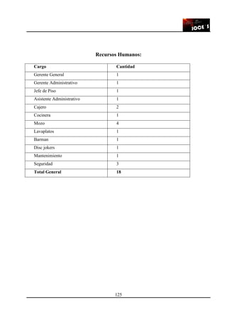 125
Recursos Humanos:
Cargo Cantidad
Gerente General 1
Gerente Administrativo 1
Jefe de Piso 1
Asistente Administrativo 1
Cajero 2
Cocinera 1
Mozo 4
Lavaplatos 1
Barman 1
Disc jokers 1
Mantenimiento 1
Seguridad 3
Total General 18
 