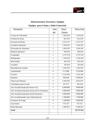 129
Infraestructura Necesaria y Equipos
Equipos para Cocina y Salón Comercial:
Descripción Canti
dad
Precio
Unitario
Precio Total
Cocina de 6 Hornallas 1 1.363.636 1.363.636
Freidora de Grasa 1 661.818 661.818
Extractor de Humo 1 2.272.727 2.272.727
Licuadora Industrial 1 1.454.545 1.454.545
Procesador de Alimentos 1 1.454.545 1.454.545
Batidora Industrial 1 590.910 590.910
Congelador 1 2.727.274 2.727.274
Refrigerador 1 1.545.455 1.545.455
Microondas 1 681.818 681.818
Lavadero 1 363.636 363.636
Mescladora de sonidos 1 1.545.455 1.545.455
Amplificador 6 517.000 3.102.000
Consola 1 2.136.364 2.136.364
Parlantes 6 984.848 5.909.091
Televisores Plasmas 3 1.454.545 4.363.637
Ventiladores para Cocina 3 227.273 681.818
Aire Acondicionado para Sector Vip 1 4.800.000 4.800.000
Aire Acondicionado para Sector de No Fumadores 1 4.800.000 4.800.000
Aire Acondicionado para Sector Generales 1 4.800.000 4.800.000
Aire Acondicionado para Administración 1 1.500.000 1.500.000
Extintores de Fuego 4 1.500.000 6.000.000
Caja Fuerte 1 772.727 772.727
Reloj Marcador 1 2.200.455 2.200.455
Total 55.727.911
 