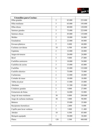 130
Utensilios para Cocina:
Ollas grandes 3 85.000 255.000
Ollas medianas 3 65.000 195.000
Ollas chicas 3 40.000 120.000
Sartenes grandes 3 75.000 225.000
Sartenes chicas 3 45.000 135.000
Moldes 3 18.000 54.000
Ensaladeras 2 22.000 44.000
Envases plásticos 5 8.800 44.000
Cucharas servidoras 10 6.500 65.000
Espátulas 2 12.000 24.000
Juegos de tenazas 1 24.000 24.000
Bowl 3 9.000 27.000
Cuchillos carniceros 3 18.000 54.000
Cuchillos de cocina 3 15.000 45.000
Cuchillas 6 22.000 132.000
Cuchillo eléctrico 1 75.000 75.000
Cucharonas 2 12.000 24.000
Cortador de masa 1 18.000 18.000
Tablas de picar 3 11.000 33.000
Abrelatas 2 11.500 23.000
Coladores grandes 3 9.000 27.000
Extractores de frutas 2 16.000 32.000
Juego de tasas medianas 30 8.000 240.000
Juego de cucharas medianas 30 3.000 90.000
Balanza 1 35.000 35.000
Recipientes herméticos 3 2.800 8.400
Cepillo para lavar verduras 3 3.800 11.400
Abridor 10 8.500 85.000
Botiquín equipado 1 38.000 38.000
Platos 120 5.500 480.000
 