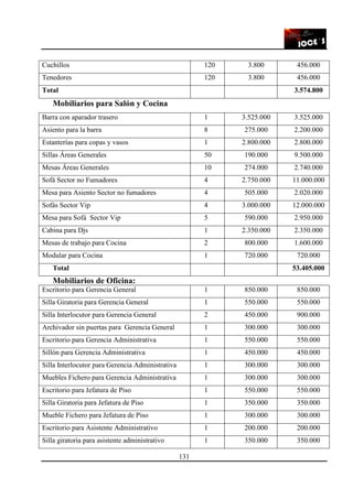 131
Cuchillos 120 3.800 456.000
Tenedores 120 3.800 456.000
Total 3.574.800
Mobiliarios para Salón y Cocina
Barra con aparador trasero 1 3.525.000 3.525.000
Asiento para la barra 8 275.000 2.200.000
Estanterías para copas y vasos 1 2.800.000 2.800.000
Sillas Áreas Generales 50 190.000 9.500.000
Mesas Áreas Generales 10 274.000 2.740.000
Sofá Sector no Fumadores 4 2.750.000 11.000.000
Mesa para Asiento Sector no fumadores 4 505.000 2.020.000
Sofás Sector Vip 4 3.000.000 12.000.000
Mesa para Sofá Sector Vip 5 590.000 2.950.000
Cabina para Djs 1 2.350.000 2.350.000
Mesas de trabajo para Cocina 2 800.000 1.600.000
Modular para Cocina 1 720.000 720.000
Total 53.405.000
Mobiliarios de Oficina:
Escritorio para Gerencia General 1 850.000 850.000
Silla Giratoria para Gerencia General 1 550.000 550.000
Silla Interlocutor para Gerencia General 2 450.000 900.000
Archivador sin puertas para Gerencia General 1 300.000 300.000
Escritorio para Gerencia Administrativa 1 550.000 550.000
Sillón para Gerencia Administrativa 1 450.000 450.000
Silla Interlocutor para Gerencia Administrativa 1 300.000 300.000
Muebles Fichero para Gerencia Administrativa 1 300.000 300.000
Escritorio para Jefatura de Piso 1 550.000 550.000
Silla Giratoria para Jefatura de Piso 1 350.000 350.000
Mueble Fichero para Jefatura de Piso 1 300.000 300.000
Escritorio para Asistente Administrativo 1 200.000 200.000
Silla giratoria para asistente administrativo 1 350.000 350.000
 