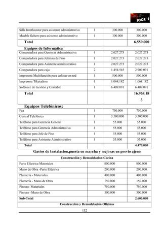 132
Silla Interlocutor para asistente administrativo 1 300.000 300.000
Mueble fichero para asistente administrativo 1 300.000 300.000
Total 6.550.000
Equipos de Informática
Computadora para Gerencia Administrativa 1 2.027.273 2.027.273
Computadora para Jefatura de Piso 1 2.027.273 2.027.273
Computadora para Asistente administrativo 1 2.027.273 2.027.273
Computadora para caja 2 1.454.545 2.909.091
Impresora Multifunción para colocar en red 1 500.000 500.000
Impresora Tiketadora 1 1.068.182 1.068.182
Software de Gestión y Contable 1 6.409.091 6.409.091
Total 16.968.18
3
Equipos Telefónicos:
Fax 1 750.000 750.000
Central Telefónica 1 3.500.000 3.500.000
Teléfono para Gerencia General 1 55.000 55.000
Teléfono para Gerencia Administrativa 1 55.000 55.000
Teléfono para Jefe de Piso 1 55.000 55.000
Teléfono para Asistente Administrativo 1 55.000 55.000
Total 4.470.000
Gastos de Instalacion,puesta en marcha y mejoras en previo ajeno
Construcción y Remodelación Cocina
Parte Eléctrica Materiales 800.000 800.000
Mano de Obra -Parte Eléctrica 200.000 200.000
Plomería - Materiales 400.000 400.000
Plomería - Mano de Obra 150.000 150.000
Pintura- Materiales 750.000 750.000
Pintura –Mano de Obra 300.000 300.000
Sub-Total 2.600.000
Construcción y Remodelación Oficinas
 