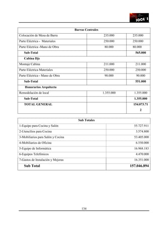 134
Barras Centrales
Colocación de Mesa de Barra 235.000 235.000
Parte Eléctrica - Materiales 250.000 250.000
Parte Eléctrica -Mano de Obra 80.000 80.000
Sub-Total 565.000
Cabina Djs
Montaje Cabina 211.000 211.000
Parte Eléctrica Materiales 250.000 250.000
Parte Eléctrica - Mano de Obra 90.000 90.000
Sub-Total 551.000
Honorarios Arquitecta
Remodelación de local 1.355.000 1.355.000
Sub-Total 1.355.000
TOTAL GENERAL 154.073.71
2
Sub Totales
1-Equipo para Cocina y Salón 55.727.911
2-Utencilios para Cocina 3.574.800
3-Mobiliarios para Salón y Cocina 53.405.000
4-Mobiliarios de Oficina 6.550.000
5-Equipo de Informática 16.968.183
6-Equipos Telefónicos 4.470.000
7-Gastos de Instalación y Mejoras 16.351.000
Sub Total 157.046.894
 