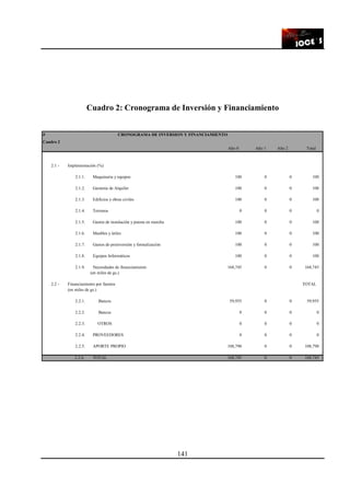 141
Cuadro 2: Cronograma de Inversión y Financiamiento
0 CRONOGRAMA DE INVERSION Y FINANCIAMIENTO
Cuadro 2
Año 0 Año 1 Año 2 Total
2.1 - Implementación (%)
2.1.1. Maquinaria y equipos 100 0 0 100
2.1.2. Garantia de Alquiler 100 0 0 100
2.1.3. Edificios y obras civiles 100 0 0 100
2.1.4. Terrenos 0 0 0 0
2.1.5. Gastos de instalación y puesta en marcha 100 0 0 100
2.1.6. Muebles y útiles 100 0 0 100
2.1.7. Gastos de preinversión y formalización 100 0 0 100
2.1.8. Equipos Informáticos 100 0 0 100
2.1.9. Necesidades de financiamiento 168,745 0 0 168,745
(en miles de gs.)
2.2 - Financiamiento por fuentes TOTAL
(en miles de gs.)
2.2.1. Bancos 59,955 0 0 59,955
2.2.2. Bancos 0 0 0 0
2.2.3. OTROS 0 0 0 0
2.2.4. PROVEEDORES 0 0 0 0
2.2.5. APORTE PROPIO 108,790 0 0 108,790
2.2.6. TOTAL 168,745 0 0 168,745
 