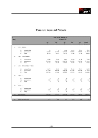 143
Cuadro 4: Ventas del Proyecto
0 VENTAS DEL PROYECTO
Cuadro 4 (en miles de gs.)
Año Año Año Año Año Ventas a
1 2 3 4 5 cap.max.
4.1 - LINEA BEBIDAS
4.1.1. unidades físicas 23 23 23,956 28,853 29,218 36,523
4.1.2. precio unitario 1,145.00 1,145.00 11,450.00 11,450.00 11,450.00 11,450.00
4.1.3. Valor 263,639 268,911 274,293 330,366 334,548 418,186
4.2 - LINEA GASTRONOMIA
4.2.1. unidades físicas 18,093 18,491 18,861 17,979 18,206 22,758
4.2.2. precio unitario 23,967.00 23,967.00 23,967.00 23,967.00 23,967.00 23,967.00
4.2.3. Valor 433,624 443,170 452,033 430,897 436,352 545,440
4.3 - LINEA MERCADERIAS VARIAS
4.3.1. unidades físicas 48,573 49,545 50,536 51,164 51,811 64,764
4.3.2. precio unitario 25,267.00 25,267.00 25,267.00 25,267.00 25,267.00 25,267.00
4.3.3. Valor 1,227,300 1,251,846 1,276,882 1,292,756 1,309,120 1,636,400
4.4 - LINEA 4
4.4.1. unidades físicas 0 0 0 0 0 0
4.4.2. precio unitario 0.00 0.00 0.00 0.00 0.00 0.00
4.4.3. Valor 0 0 0 0 0 0
4.5 - LINEA 5
4.5.1. unidades físicas 0 0 0 0 0 0
4.5.2. precio unitario 0.00 0.00 0.00 0.00 0.00 0.00
4.5.3. Valor 0 0 0 0 0 0
4.6 - VALOR TOTAL 1,924,563 1,963,927 2,003,208 2,054,019 2,080,020 2,600,026
4.7 - INDICE PRODUCCION 0.74 0.76 0.77 0.79 0.80 1.00
 