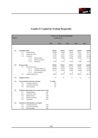 144
Cuadro 5: Capital de Trabajo Requerido
0 CAPITAL DE TRABAJO REQUERIDO
Cuadro 5 (en miles de gs.)
Año 1 Año 2 Año 3 Año 4 Año 5
5.1 - Necesidades totales 359,816 238,221 239,927 243,029 244,586
5.1.1. Disponibilidades 204,860 80,298 80,303 80,311 80,315
5.1.2. Créditos por ventas 21,384 21,821 22,258 22,822 23,111
5.1.3. Inventarios 133,572 136,101 137,366 139,895 141,160
5.1.3.1. Materias primas 62,285 63,968 64,810 66,493 67,335
5.1.3.2. Producto en proceso 0 0 0 0 0
5.1.3.3. Mercaderias 71,287 72,133 72,556 73,402 73,825
5.2 - Recursos totales 359,816 238,221 239,927 243,029 244,586
5.2.1. Recursos de terceros 276,781 148,888 141,133 135,016 135,881
5.2.1.1. Acreedores Bancarios 166,069 89,333 84,680 81,010 81,529
5.2.1.2. Acreedores comerciales 110,713 59,555 56,453 54,006 54,353
5.2.1.3. Otros acreedores 0 0 0 0 0
5.2.2. Capital de trabajo neto 83,034 89,333 98,793 108,013 108,705
5.3 - Liquidez corriente: 1.3 1.6 1.7 1.8 1.8
5.4 - Tasa promedio de interés de corto plazo (% anual)
5.4.1. Acreedores bancarios: 14.0
5.4.2. Acreedores comerciales: 0.0
5.4.3. Otros acreedores: 0.0
5.5 - Coeficiente ponderación activo corriente/costos o ventas
5.5.1. Disponibilidades 0.08
5.5.2. Créditos por ventas 0.01
5.5.3. Materias primas 0.08
5.5.4. Producto en proceso 0.00
5.5.5. Mercaderias 0.04
5.6 - Estructura de financiamiento a corto plazo
5.6.1. Acreedores bancarios 0.60
5.6.2. Acreedores comerciales 0.40
5.6.3. Otros acreedores 0.00
 