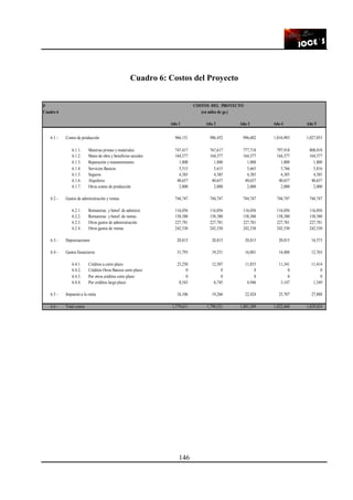 146
Cuadro 6: Costos del Proyecto
0 COSTOS DEL PROYECTO
Cuadro 6 (en miles de gs.)
Año 1 Año 2 Año 3 Año 4 Año 5
6.1 - Costos de producción 966,151 986,452 996,602 1,016,903 1,027,053
6.1.1. Materias primas y materiales 747,417 767,617 777,718 797,918 808,018
6.1.2. Mano de obra y beneficios sociales 164,377 164,377 164,377 164,377 164,377
6.1.3. Reparación y mantenimiento 1,800 1,800 1,800 1,800 1,800
6.1.4. Servicios Basicos 5,515 5,615 5,665 5,766 5,816
6.1.5. Seguros 4,385 4,385 4,385 4,385 4,385
6.1.6. Alquileres 40,657 40,657 40,657 40,657 40,657
6.1.7. Otros costos de producción 2,000 2,000 2,000 2,000 2,000
6.2 - Gastos de administración y ventas 744,747 744,747 744,747 744,747 744,747
6.2.1. Remunerac. y benef. de administ. 116,056 116,056 116,056 116,056 116,056
6.2.2. Remunerac. y benef. de ventas 158,380 158,380 158,380 158,380 158,380
6.2.3. Otros gastos de administración 227,781 227,781 227,781 227,781 227,781
6.2.4. Otros gastos de ventas 242,530 242,530 242,530 242,530 242,530
6.3 - Depreciaciones 20,815 20,815 20,815 20,815 16,573
6.4 - Gastos financieros 31,793 19,251 16,801 14,488 12,763
6.4.1. Créditos a corto plazo 23,250 12,507 11,855 11,341 11,414
6.4.2. Créditos Otros Bancos corto plazo 0 0 0 0 0
6.4.3. Por otros créditos corto plazo 0 0 0 0 0
6.4.4. Por créditos largo plazo 8,543 6,745 4,946 3,147 1,349
6.5 - Impuesto a la renta 16,106 19,266 22,424 25,707 27,888
6.6 - Total costos 1,779,611 1,790,531 1,801,389 1,822,660 1,829,024
 