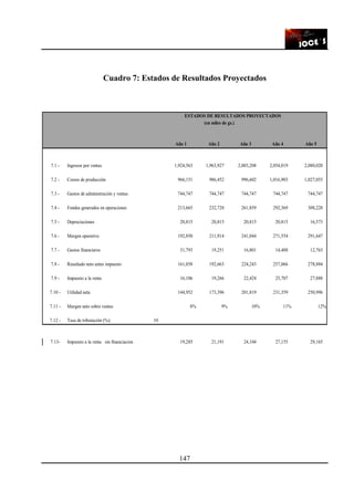 147
Cuadro 7: Estados de Resultados Proyectados
ESTADOS DE RESULTADOS PROYECTADOS
(en miles de gs.)
Año 1 Año 2 Año 3 Año 4 Año 5
7.1 - Ingresos por ventas 1,924,563 1,963,927 2,003,208 2,054,019 2,080,020
7.2 - Costos de producción 966,151 986,452 996,602 1,016,903 1,027,053
7.3 - Gastos de administración y ventas 744,747 744,747 744,747 744,747 744,747
7.4 - Fondos generados en operaciones 213,665 232,728 261,859 292,369 308,220
7.5 - Depreciaciones 20,815 20,815 20,815 20,815 16,573
7.6 - Margen operativo 192,850 211,914 241,044 271,554 291,647
7.7 - Gastos financieros 31,793 19,251 16,801 14,488 12,763
7.8 - Resultado neto antes impuesto 161,058 192,663 224,243 257,066 278,884
7.9 - Impuesto a la renta 16,106 19,266 22,424 25,707 27,888
7.10 - Utilidad neta 144,952 173,396 201,819 231,359 250,996
7.11 - Margen neto sobre ventas 8% 9% 10% 11% 12%
7.12 - Tasa de tributación (%): 10
7.13- Impuesto a la renta sin financiacion 19,285 21,191 24,104 27,155 29,165
 