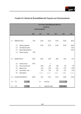149
Cuadro 8: Cálculo de Rentabilidad del Negocio con Financiamiento
CALCULO DELARENTABILIDADDEL PROYECTO
(enmilesdegs.)
CONFINANCIAMIENTO
Año0 Año1 Año2 Año3 Año4 Año5
8.1- INGRESOS TOTALES 59,955 213,665 232,728 261,859 292,369 485,838
8.1.1. Fondosgen. enoperaciones 213,665 232,728 261,859 292,369 308,220
8.1.2. Valorresidualdelainversión 68,914
8.1.3. Recup.decapitaldetrabajoNeto 108,705
8.1.4. PréstamoaLargoPlazo 59,955
8.2- EGRESOS TOTALES 168,745 142,924 56,807 60,676 61,405 53,334
8.2.1. Inversionesactivofijo 168,745 0
8.2.2. Formac. decap.detrab. Neto 83,034 6,299 9,460 9,219 692
8.2.3. Impuestoa la renta 16,106 19,266 22,424 25,707 27,888
8.2.4. Amort. Préstamoa L. Plazo 11,991 11,991 11,991 11,991 11,991
8.2.5. GastosFinancieros 31,793 19,251 16,801 14,488 12,763
8.3- FLUJONETODELPROYECTO -108,790 70,741 175,921 201,183 230,964 432,504
8.4- T.I.R. 117% 8.6- TasadeCorte 20%
8.5- V.A.N. 473,950 8.7- TiempodeRec. Capital 1Añosy3meses
 