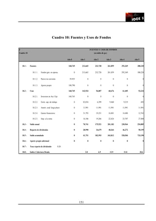 151
Cuadro 10: Fuentes y Usos de Fondos
0 FUENTES Y USOS DE FONDOS
Cuadro 10 (en miles de gs.)
Año 0 Año 1 Año 2 Año 3 Año 4 Año 5
10.1 - Fuentes 168,745 213,665 232,728 261,859 292,369 308,220
10.1.1. Fondos gen. en operac. 0 213,665 232,728 261,859 292,369 308,220
10.1.2. Pasivo no corriente 59,955 0 0 0 0 0
10.1.3. Aporte propio 108,790 0 0 0 0 0
10.2 - Usos 168,745 142,924 56,807 60,676 61,405 53,334
10.2.1. Inversion en Act. Fijo 168,745 0 0 0 0 0
10.2.2. Form. cap. de trabajo 0 83,034 6,299 9,460 9,219 692
10.2.3. Amort. cred. largo plazo 0 11,991 11,991 11,991 11,991 11,991
10.2.4. Gastos financieros 0 31,793 19,251 16,801 14,488 12,763
10.2.5. Imp. a la renta 0 16,106 19,266 22,424 25,707 27,888
10.3 - Saldo anual 0 70,741 175,921 201,183 230,964 254,885
10.4 - Reparto de dividendos 0 28,990 34,679 40,364 46,272 50,199
10.5 - Saldo acumulado 0 41,751 182,993 343,812 528,504 733,190
10.6 - Aporte propio adicional 0 0 0 0 0 0
10.7 - Tasa reparto de dividendos: 0.20
10.8 - Indice Cobertura Deuda 2.0 6.9 12.9 21.0 30.6
 