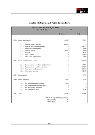 152
Cuadro 11: Cálculo del Punto de Equilibrio
CALCULO DEL PUNTO DE EQUILIBRIO
(en miles de gs.) Año 5
C.variab. C. fijos
11.1 - Costos de producción 812,034 215,019
11.1.1. Materias primas y materiales 808,018 0
11.1.2. Mano de obra y beneficios sociales 0 164,377
11.1.3. Reparación y mantenimiento 0 1,800
11.1.4. Servicios Basicos 4,016 1,800
11.1.5. Seguros 0 4,385
11.1.6. Tasas y tributos 0 40,657
11.1.7. Otros costos de producción 0 2,000
11.2 - Gastos de administración y ventas 0 744,747
11.2.1. Remuneraciones y beneficios de administración 0 116,056
11.2.2. Remuneraciones y beneficios de ventas 0 158,380
11.2.3. Otros gastos de administración 0 227,781
11.2.4. Otros gastos de ventas 0 242,530
11.3 - Depreciaciones 0 16,573
11.4 - Gastos financieros 11,414 1,349
11.4.1. Por créditos bancarios corto plazo 11,414 0
11.4.2. Por créditos comerciales corto plazo 0 0
11.4.3. Por otros créditos corto plazo 0 0
11.4.4. Por créditos largo plazo 0 1,349
11.5 - Total 823,448 977,687
PUNTO DE EQUILIBRIO(en porcentaje)
FINANCIERO: 76
CONTABLE: 78
 