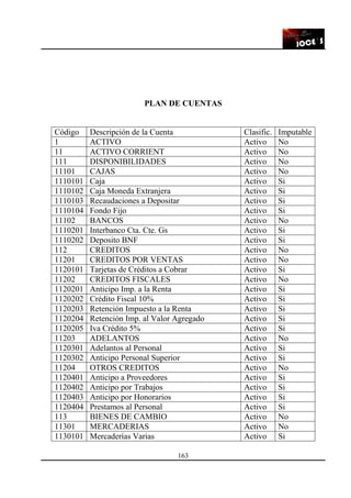 163
PLAN DE CUENTAS
Código Descripción de la Cuenta Clasific. Imputable
1 ACTIVO Activo No
11 ACTIVO CORRIENT Activo No
111 DISPONIBILIDADES Activo No
11101 CAJAS Activo No
1110101 Caja Activo Si
1110102 Caja Moneda Extranjera Activo Si
1110103 Recaudaciones a Depositar Activo Si
1110104 Fondo Fijo Activo Si
11102 BANCOS Activo No
1110201 Interbanco Cta. Cte. Gs Activo Si
1110202 Deposito BNF Activo Si
112 CREDITOS Activo No
11201 CREDITOS POR VENTAS Activo No
1120101 Tarjetas de Créditos a Cobrar Activo Si
11202 CREDITOS FISCALES Activo No
1120201 Anticipo Imp. a la Renta Activo Si
1120202 Crédito Fiscal 10% Activo Si
1120203 Retención Impuesto a la Renta Activo Si
1120204 Retención Imp. al Valor Agregado Activo Si
1120205 Iva Crédito 5% Activo Si
11203 ADELANTOS Activo No
1120301 Adelantos al Personal Activo Si
1120302 Anticipo Personal Superior Activo Si
11204 OTROS CREDITOS Activo No
1120401 Anticipo a Proveedores Activo Si
1120402 Anticipo por Trabajos Activo Si
1120403 Anticipo por Honorarios Activo Si
1120404 Prestamos al Personal Activo Si
113 BIENES DE CAMBIO Activo No
11301 MERCADERIAS Activo No
1130101 Mercaderías Varias Activo Si
 
