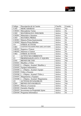 164
Código Descripción de la Cuenta Clasific Cuenta
11301 MERCADERIAS Activo No
1130101 Mercaderías Varias Activo Si
11302 MATERIALES E INSUMOS Activo No
1130201 Materiales e Insumos Activo Si
11303 MATERIA PRIMA Activo No
1130301 Materia Prima Gastronomía Activo Si
1130302 Materia Prima Bebidas Activo Si
114 OTROS ACTIVOS Activo No
11401 GASTOS PAGADOS POR ADELANTADO Activo No
1140101 Seguros a Vencer Activo Si
1140102 Intereses a Vencer Activo Si
11402 OTROS ACTIVOS Activo No
12 ACTIVO NO CORRIENTE Activo No
121 PROPIEDAD,PLANTA Y EQUIPO Activo No
12101 BIENES DE USO Activo No
1210101 Muebles y Útiles Activo Si
1210102 ( - ) Deprec. Acumul. Muebles y Activo Si
1210103 Equipos Informático Activo Si
1210104 ( - ) Deprec. Acumul. Equipo Activo Si
1210105 Útiles y Enseres Activo Si
1210106 ( - ) Deprec. Acumul. Útiles y Activo Si
1210107 Maquinarias y Equipos Activo Si
1210108 ( - ) Deprec. Acumul. Maquinarias Activo Si
122 ACTIVOS INTANGIBLES Activo No
12201 BIENES INTANGIBLES Activo No
1220101 Marcas y Licencias Activo Si
1220102 Garantía Alquiler Activo Si
1220103 Inversiones en Propiedad Ajena Activo Si
1220104 Programa Informático Activo Si
 