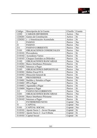 165
Código Descripción de la Cuenta Clasific Cuenta
12202 CARGOS DIFERIDOS Activo No
1220201 Gastos de Constitución Activo Si
1220202 ( - ) Amortización Acumulada Activo Si
2 PASIVO Pasivo No
21 PASIVO Pasivo No
211 PASIVO CORRIENTE Pasivo No
21101 OBLIGACIONES COMERCIALES Pasivo No
2110101 Proveedores Pasivo Si
2110102 Acreedores Varios Pasivo Si
2110103 Cheques Emitidos en Diferidos Pasivo Si
21102 OBLIGACIONES BANCARIAS Pasivo No
2110201 Banco Interbanco Préstamo Pasivo Si
2110202 Intereses a Pagar Pasivo Si
21103 OBLIGACIONES IMPOSITIVAS Pasivo No
2110301 Debito Fiscal IVA Pasivo Si
2110302 Dirección General de Pasivo Si
21104 PROVISIONES Pasivo No
2110401 Sueldos y Jornales a Pagar Pasivo Si
2110402 IPS a Pagar Pasivo Si
2110403 Aguinaldo a Pagar Pasivo Si
2110404 Seguros a Pagar Pasivo Si
212 PASIVO NO CORRIENTE Pasivo No
21201 OBLIGACIONES BANCARIAS Pasivo No
2120101 Banco Interbanco Préstamo Pasivo Si
2120102 Intereses a Pagar Pasivo Si
3 PATRIMONIO NETO Capital No
31 CAPITAL Capital No
31101 CAPITAL SOCIAL Capital No
3110101 Aporte Socio 1 - Javier Ocampo Capital Si
3110102 Aporte Socio 2 - Luz Urbieta Capital Si
3110103 Capital Social Capital Si
 